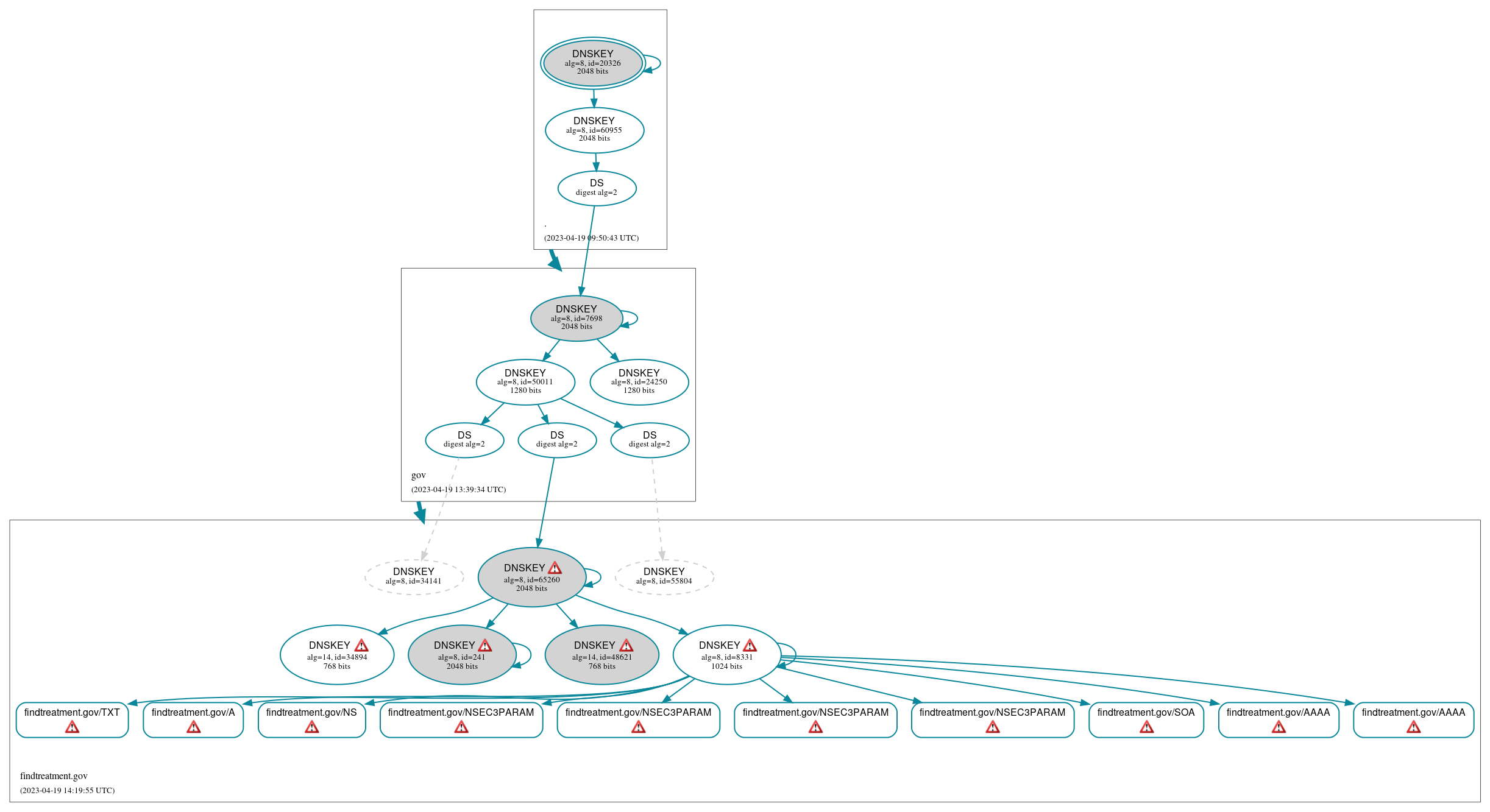 DNSSEC authentication graph