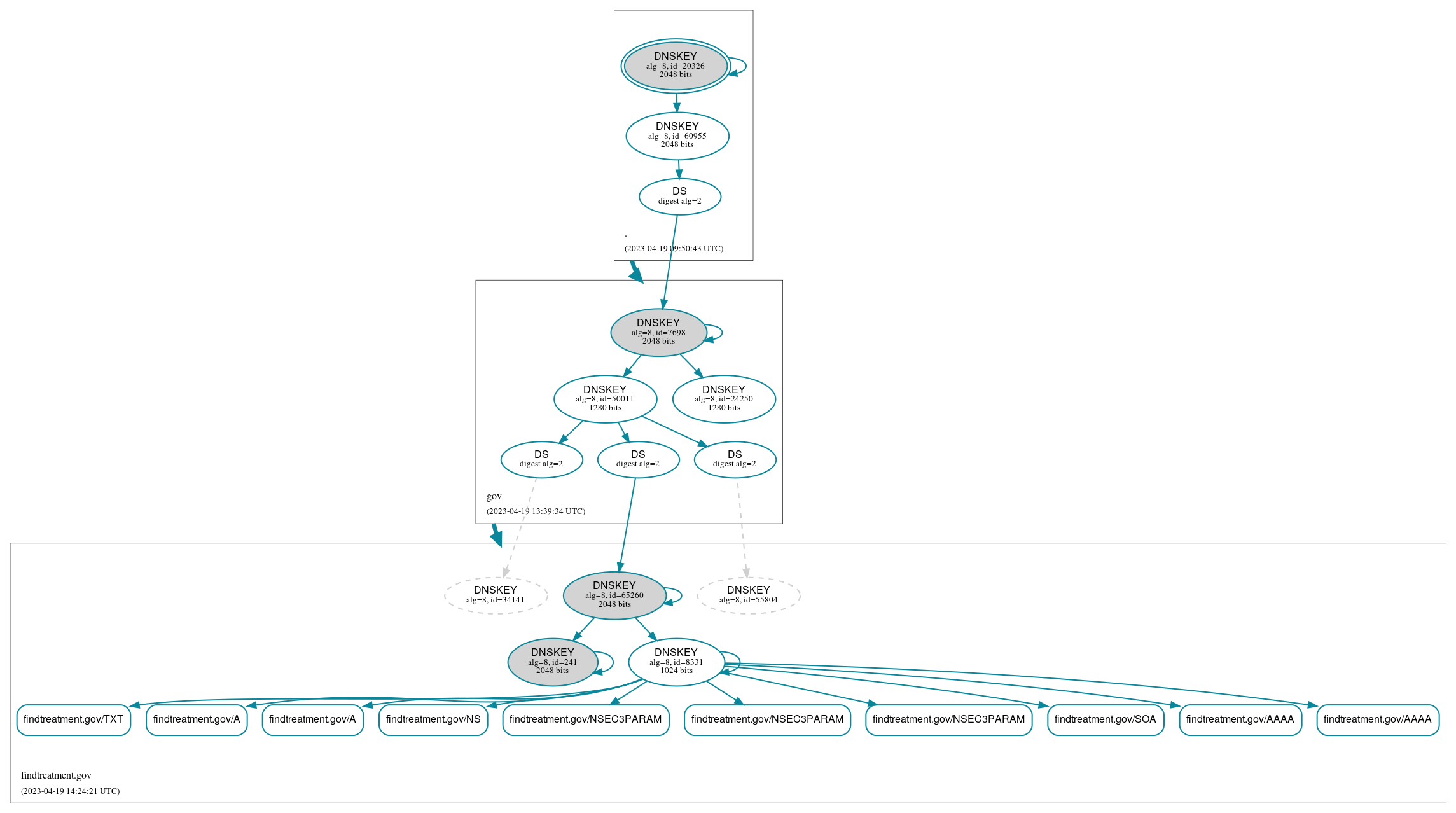 DNSSEC authentication graph