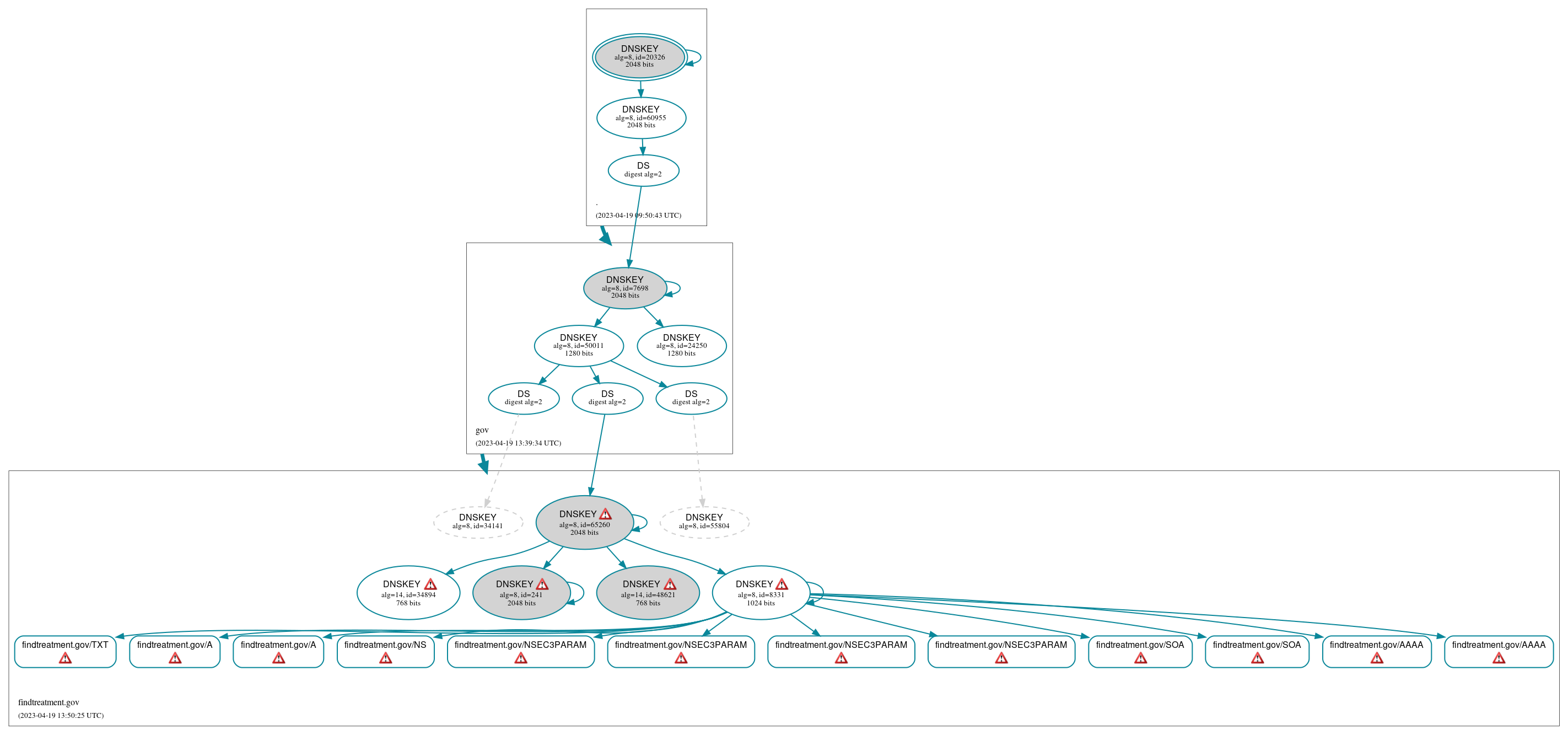 DNSSEC authentication graph