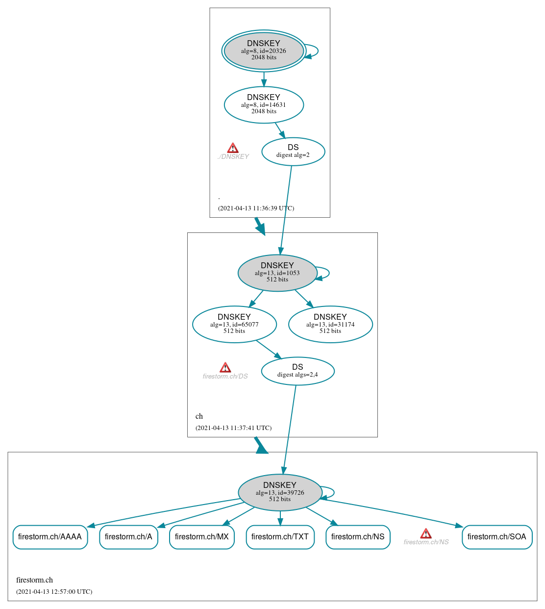 DNSSEC authentication graph