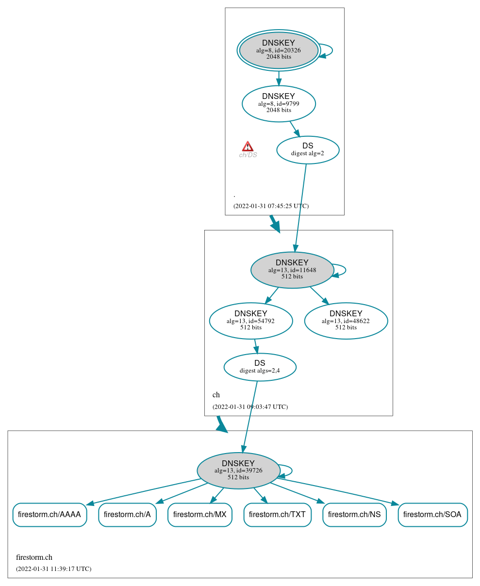 DNSSEC authentication graph