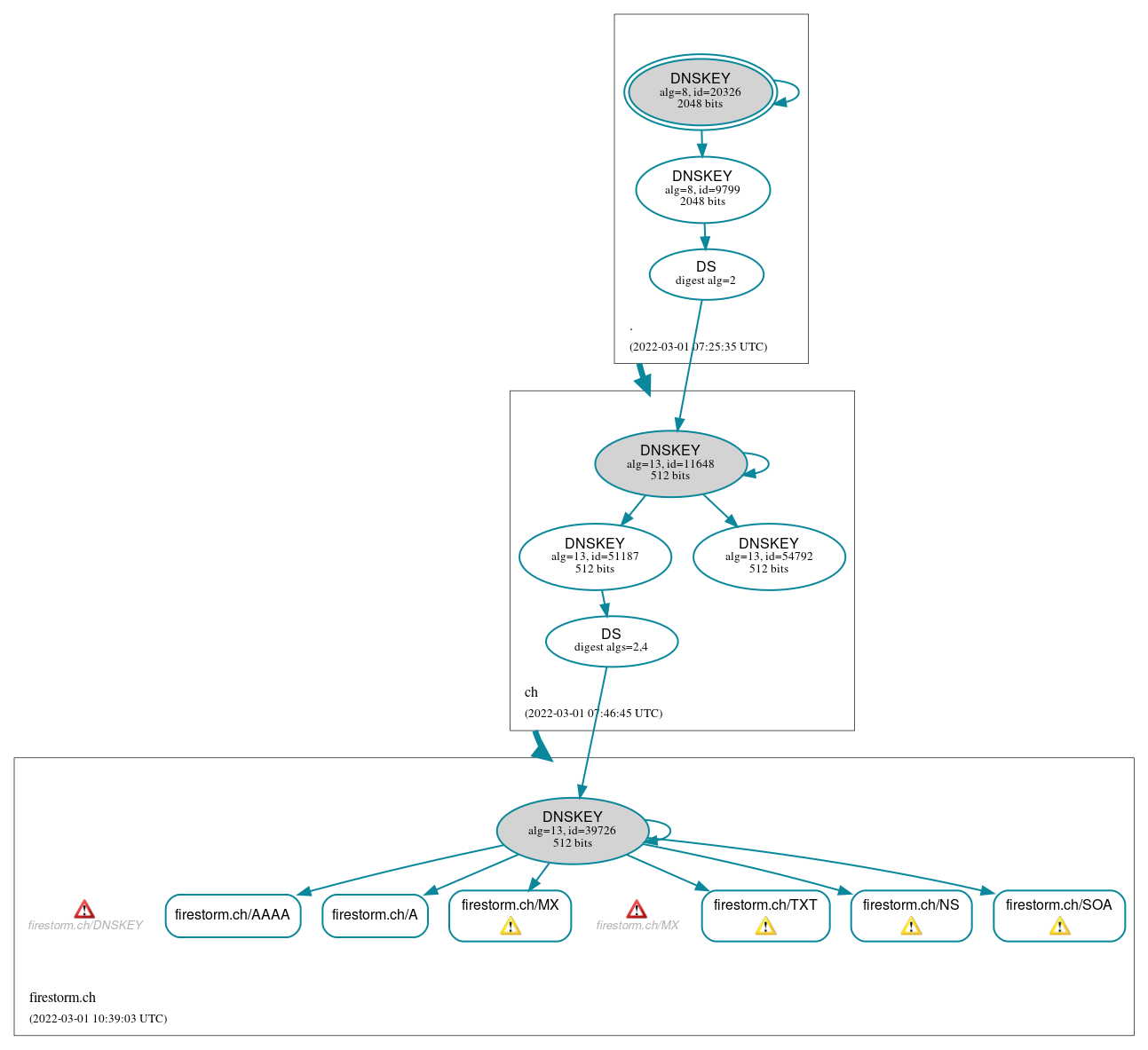 DNSSEC authentication graph