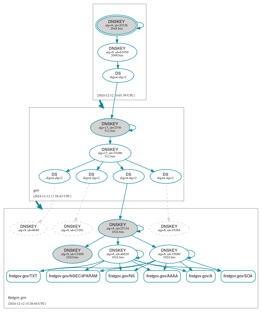 DNSSEC authentication graph