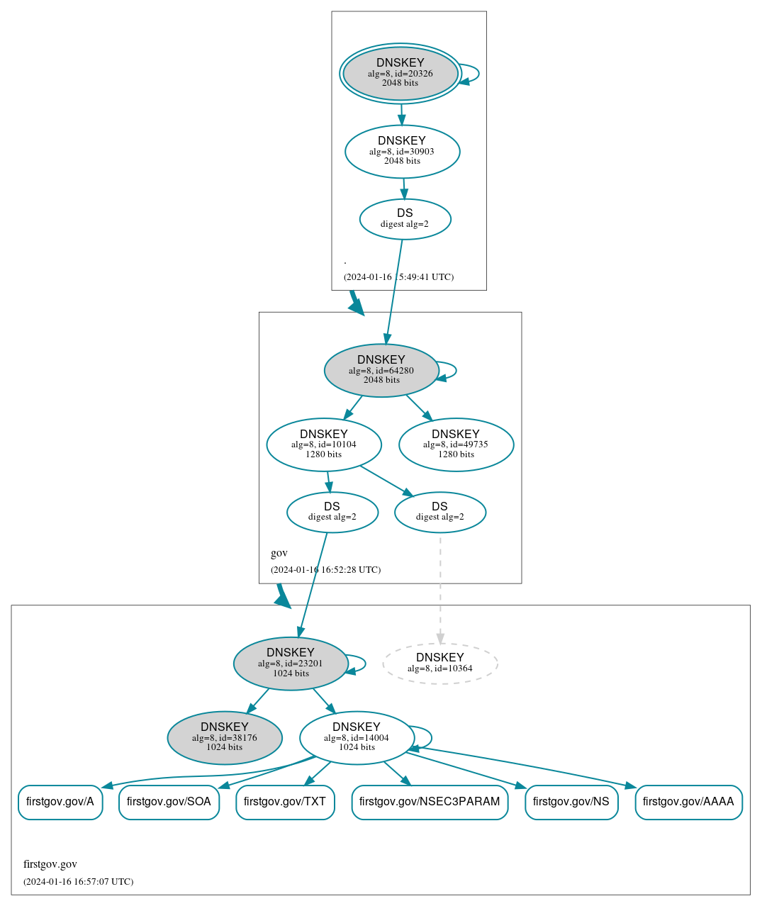 DNSSEC authentication graph