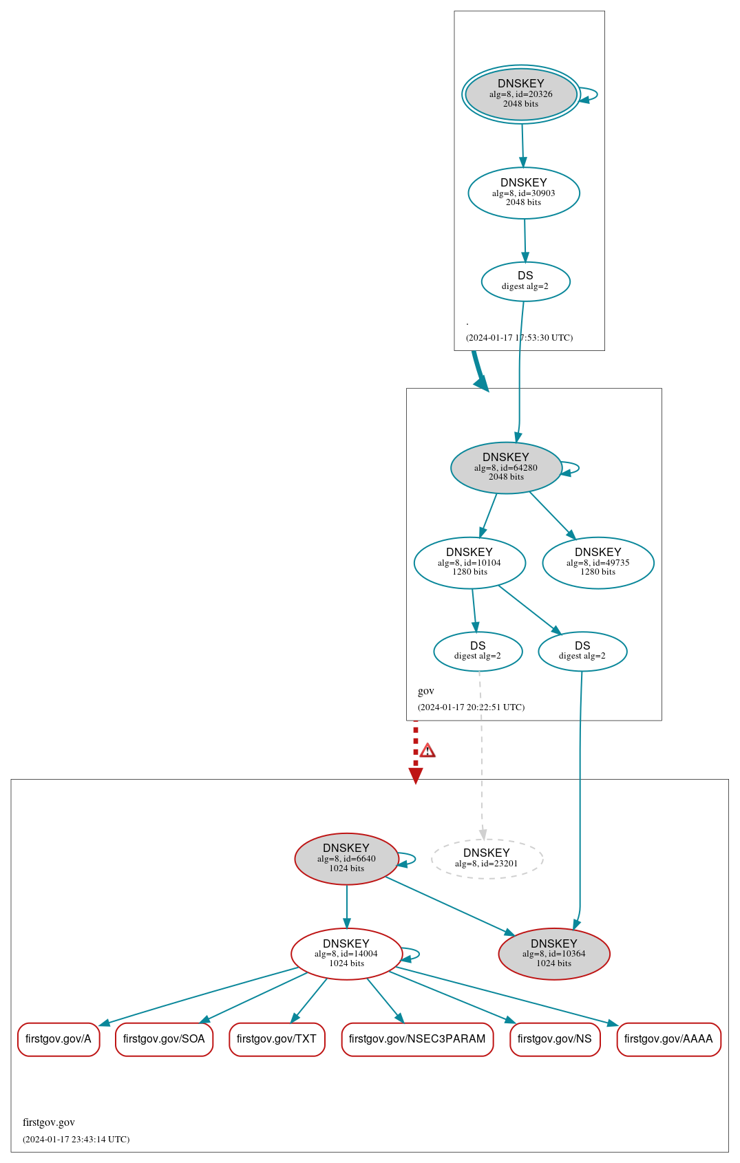 DNSSEC authentication graph