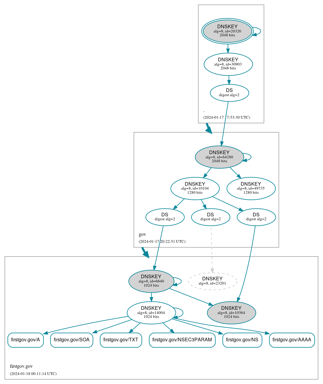 DNSSEC authentication graph