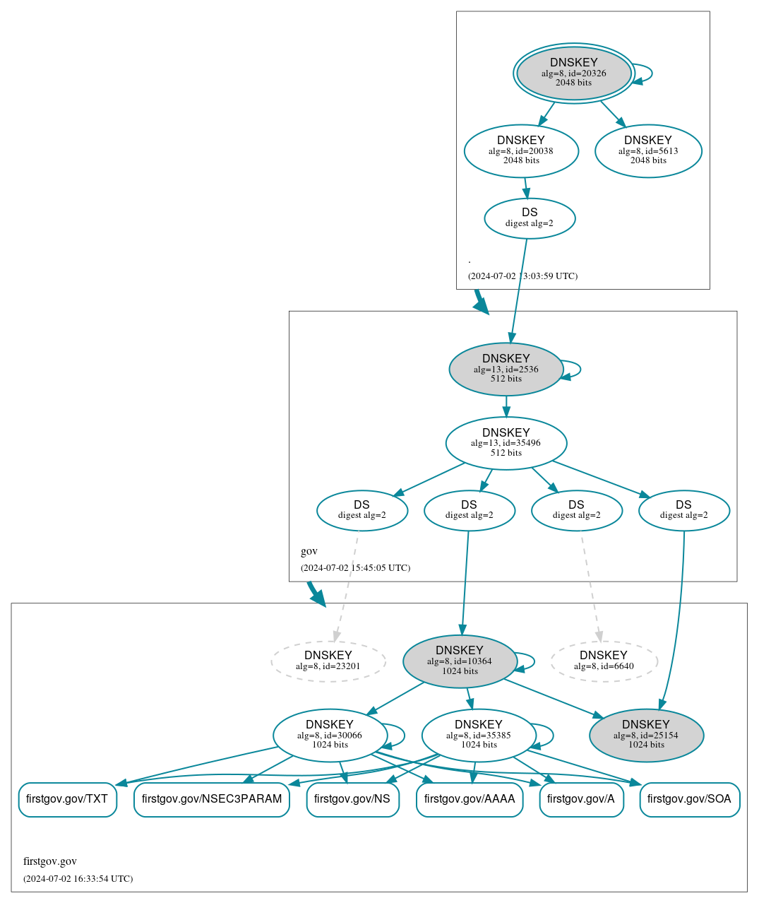 DNSSEC authentication graph