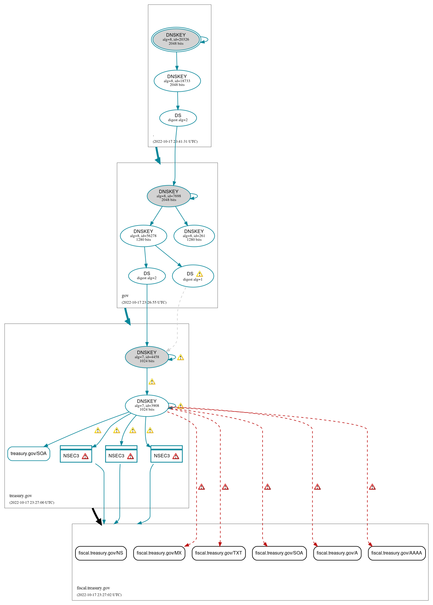 DNSSEC authentication graph