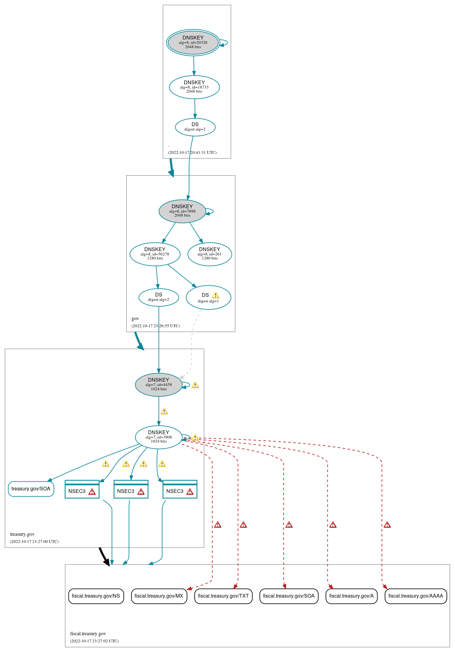 DNSSEC authentication graph