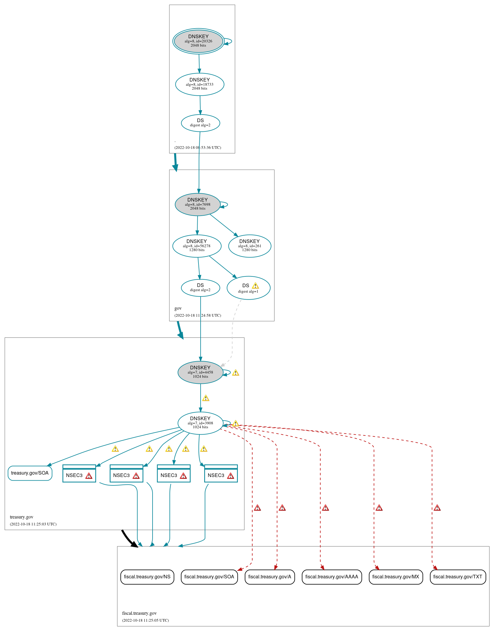 DNSSEC authentication graph