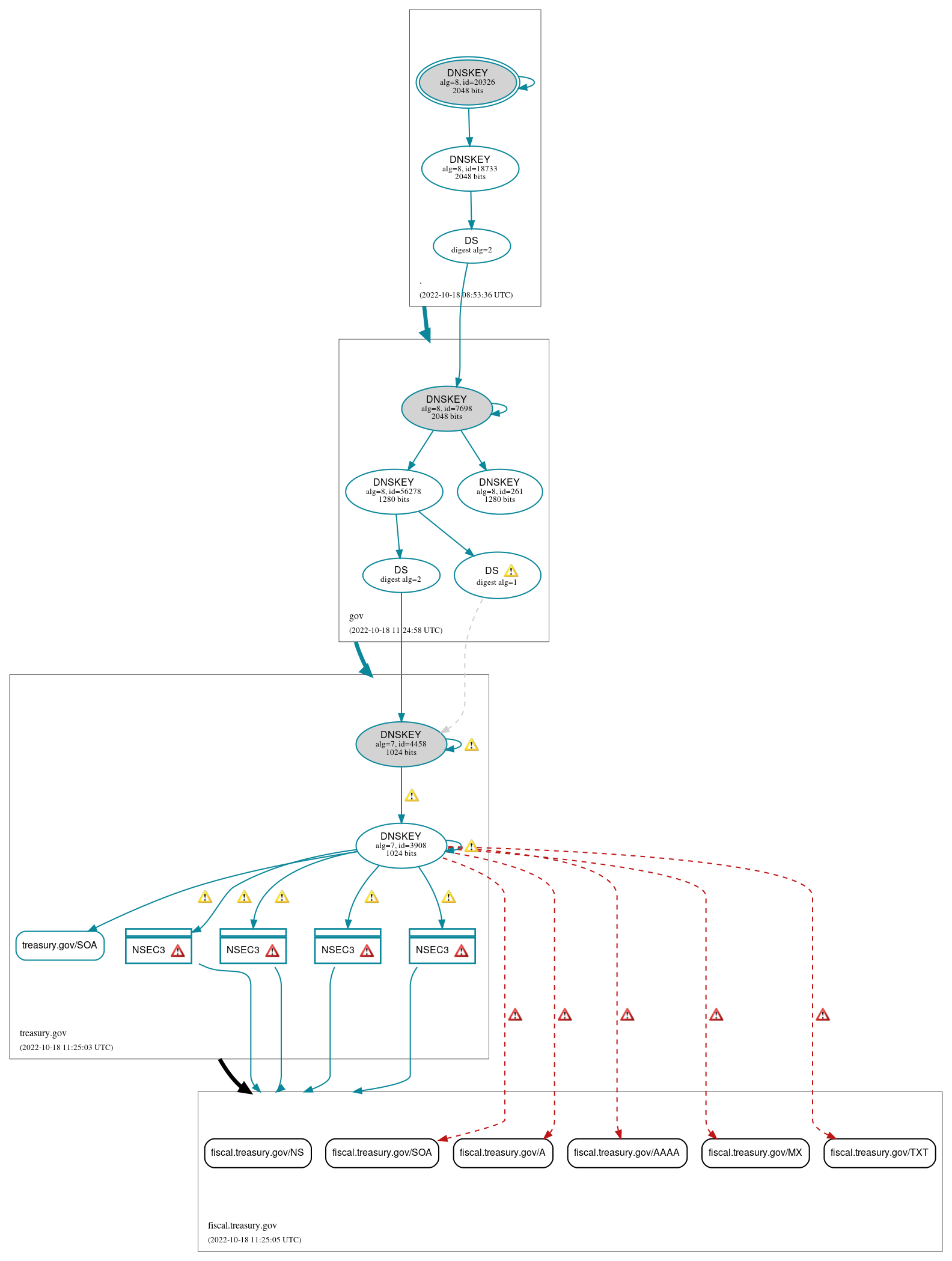 DNSSEC authentication graph