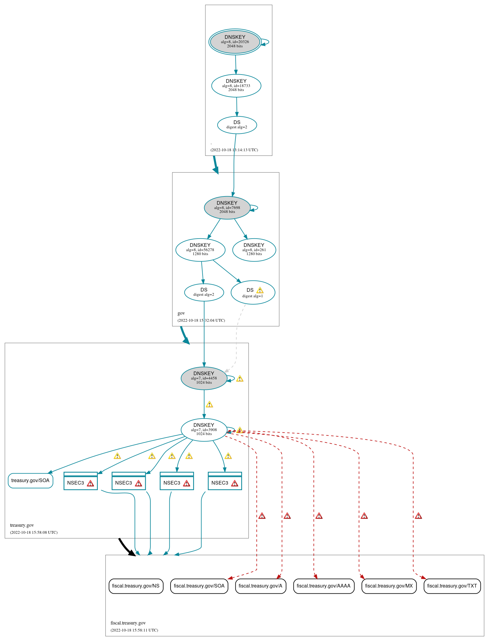 DNSSEC authentication graph