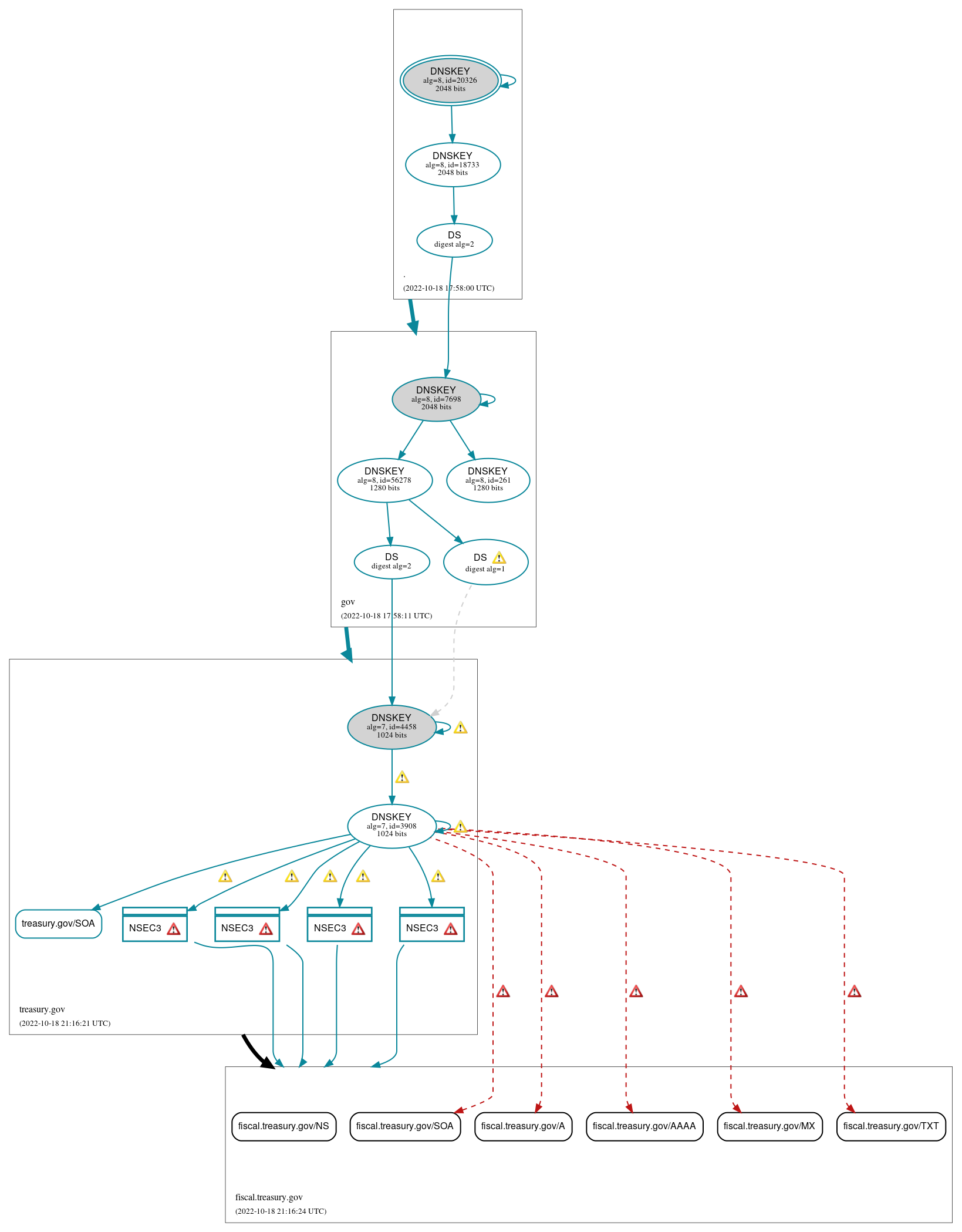 DNSSEC authentication graph