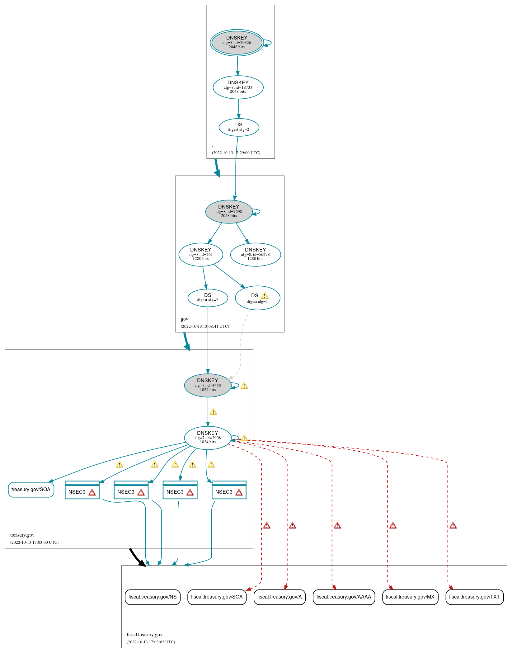 DNSSEC authentication graph