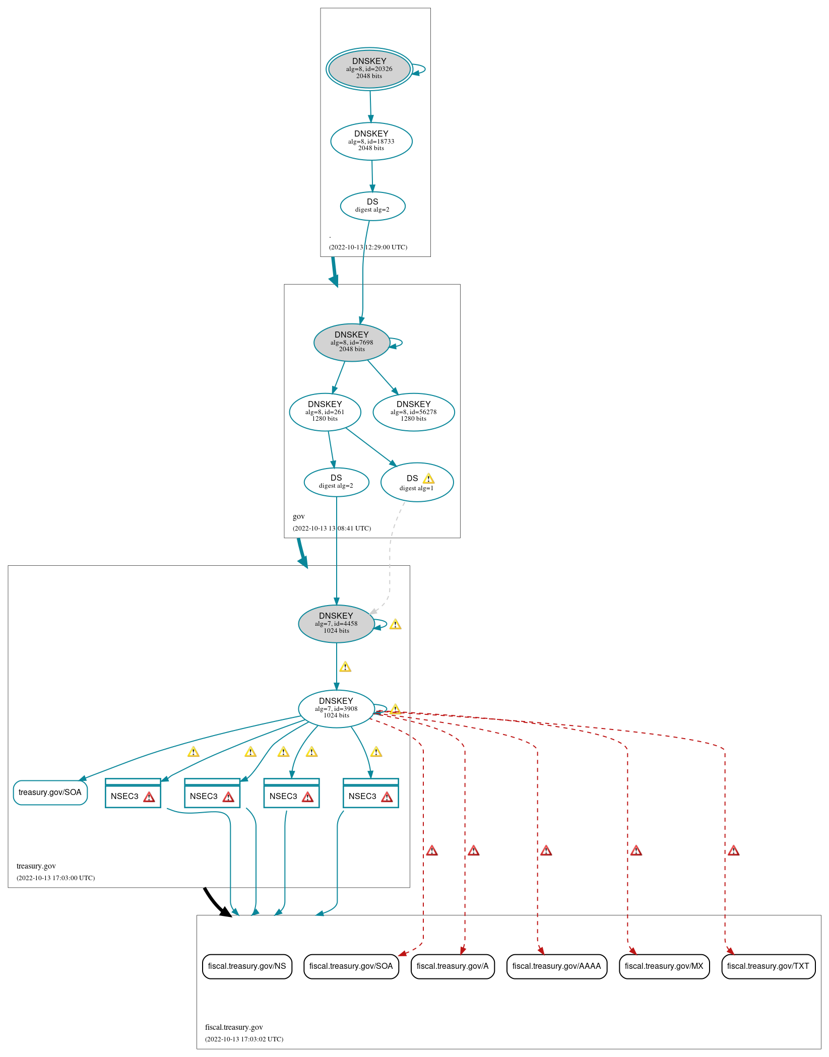 DNSSEC authentication graph