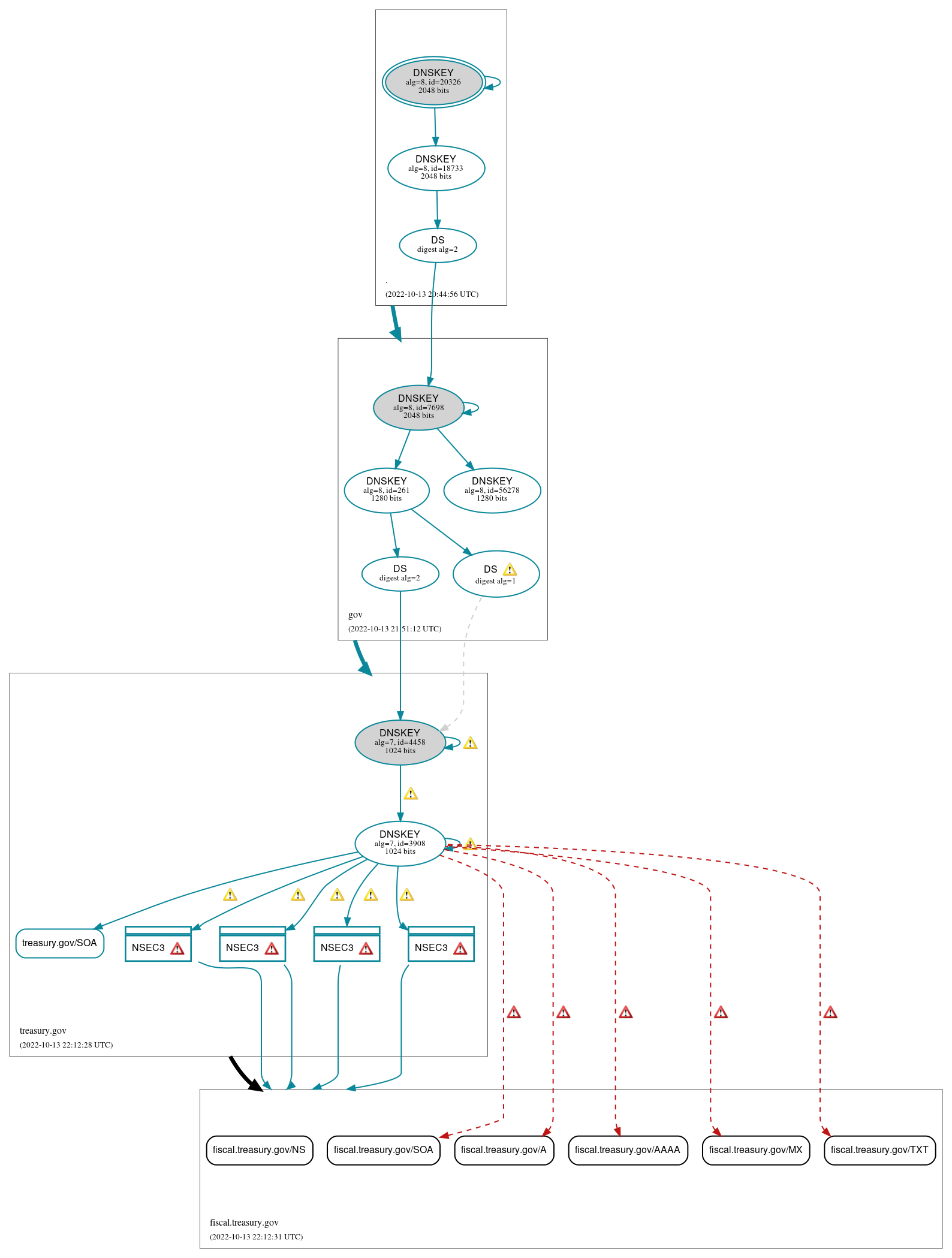 DNSSEC authentication graph