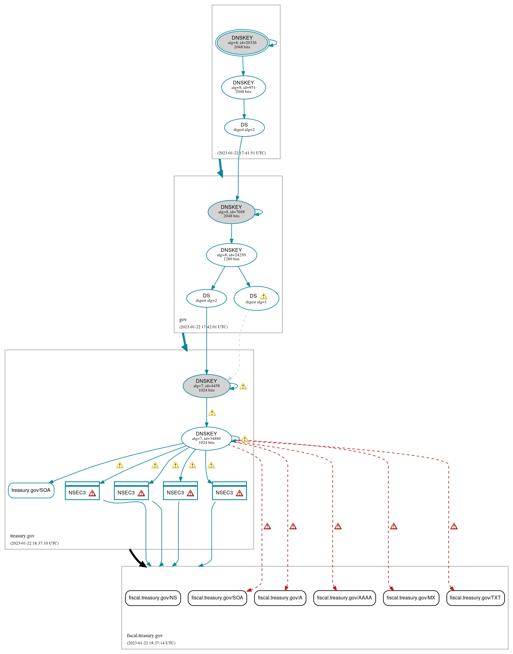 DNSSEC authentication graph