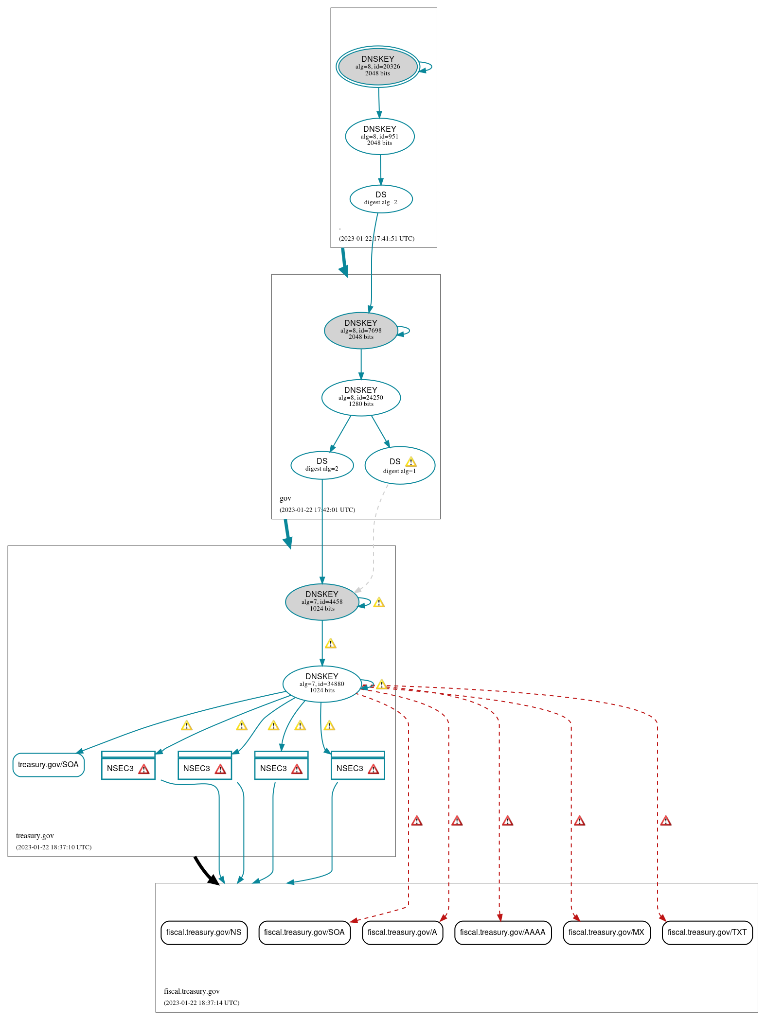 DNSSEC authentication graph