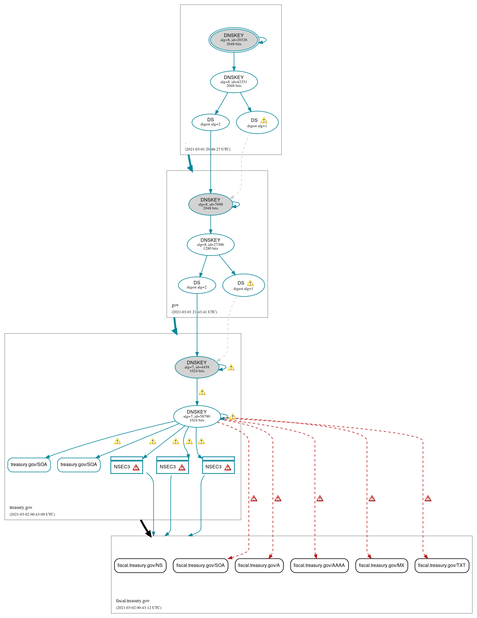 DNSSEC authentication graph