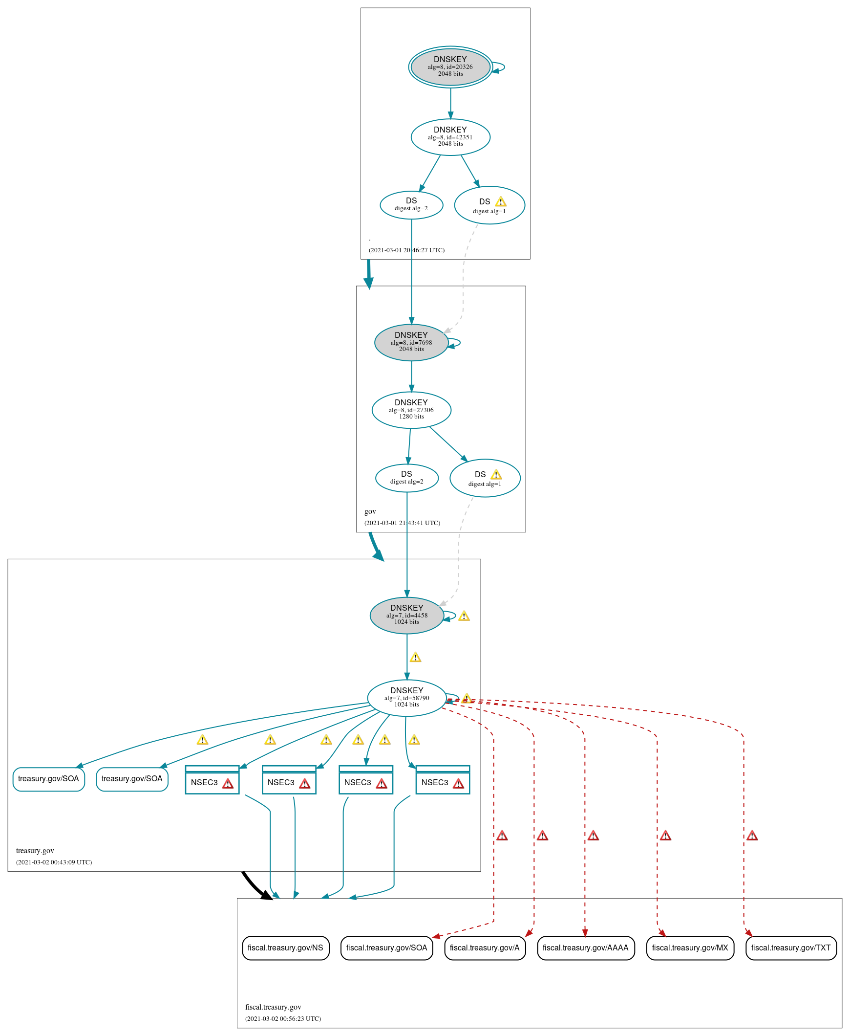 DNSSEC authentication graph