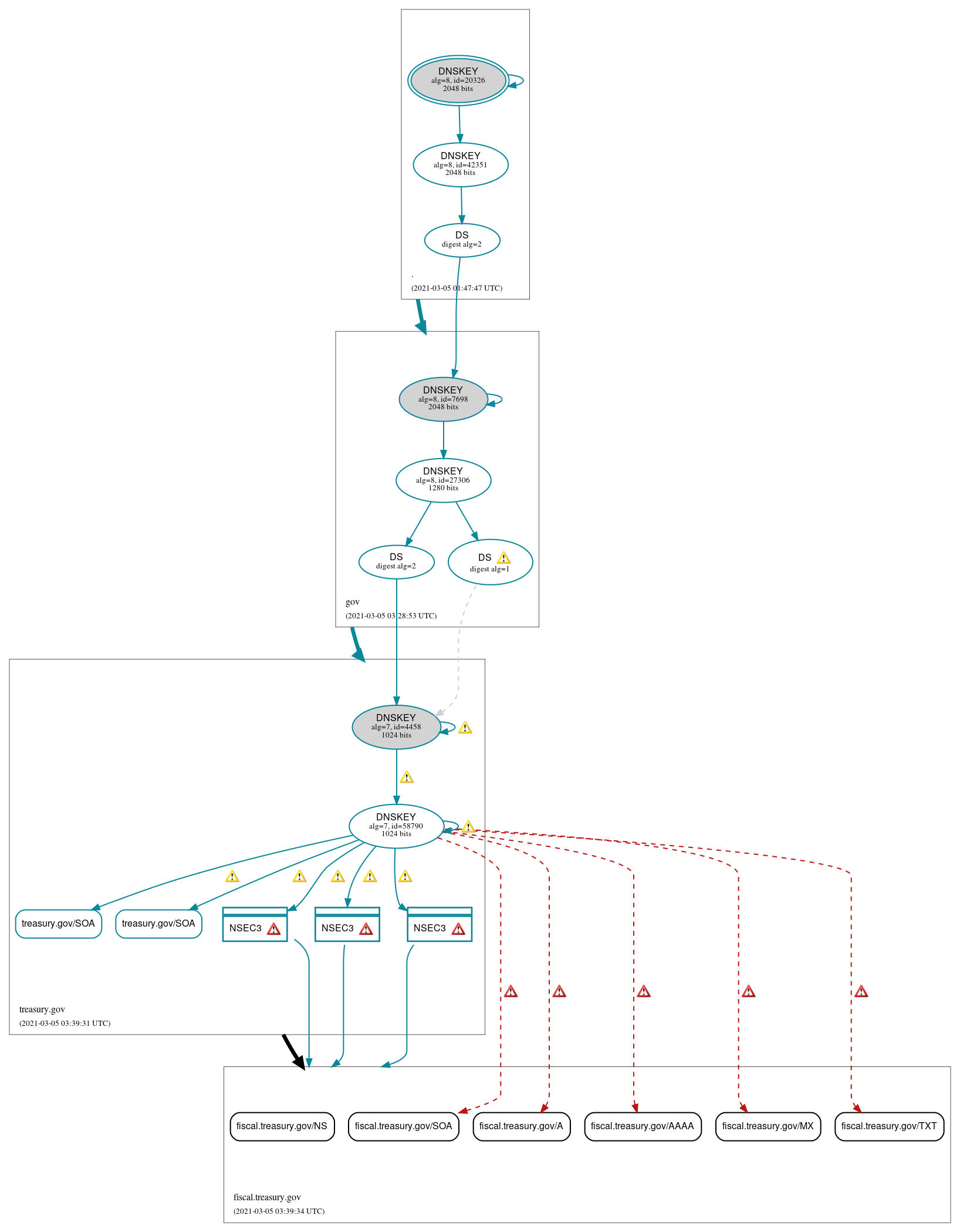 DNSSEC authentication graph