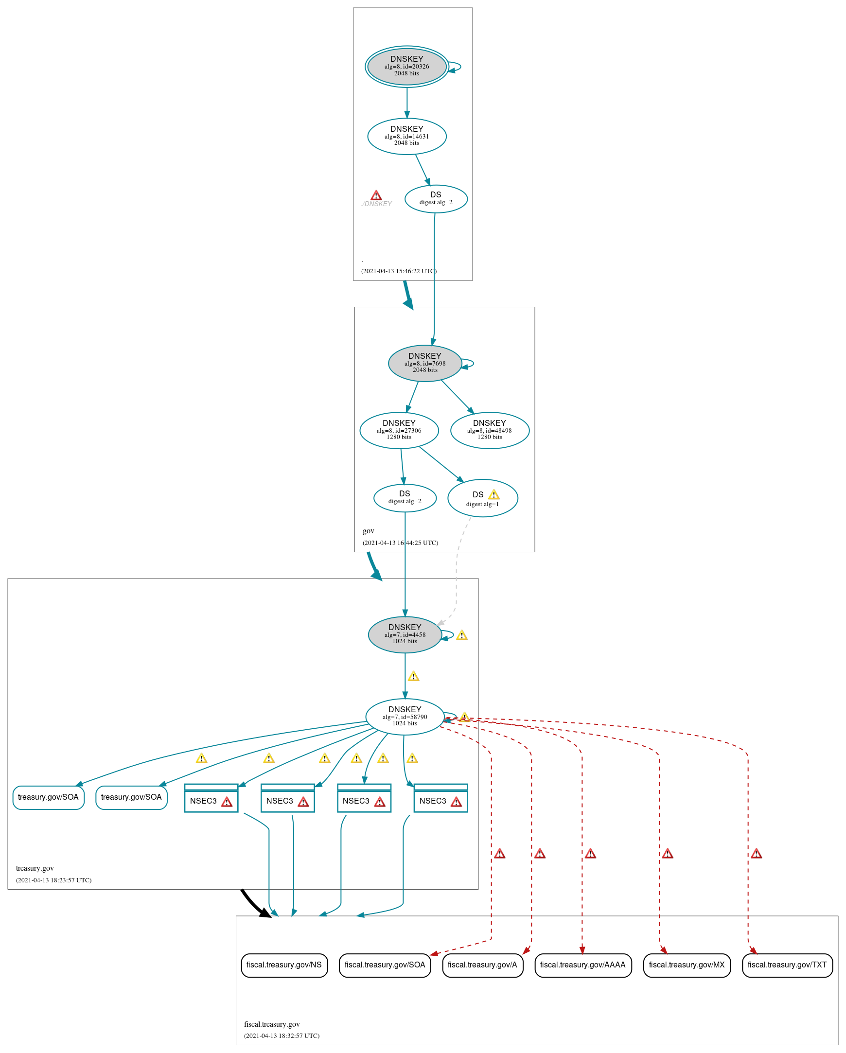 DNSSEC authentication graph