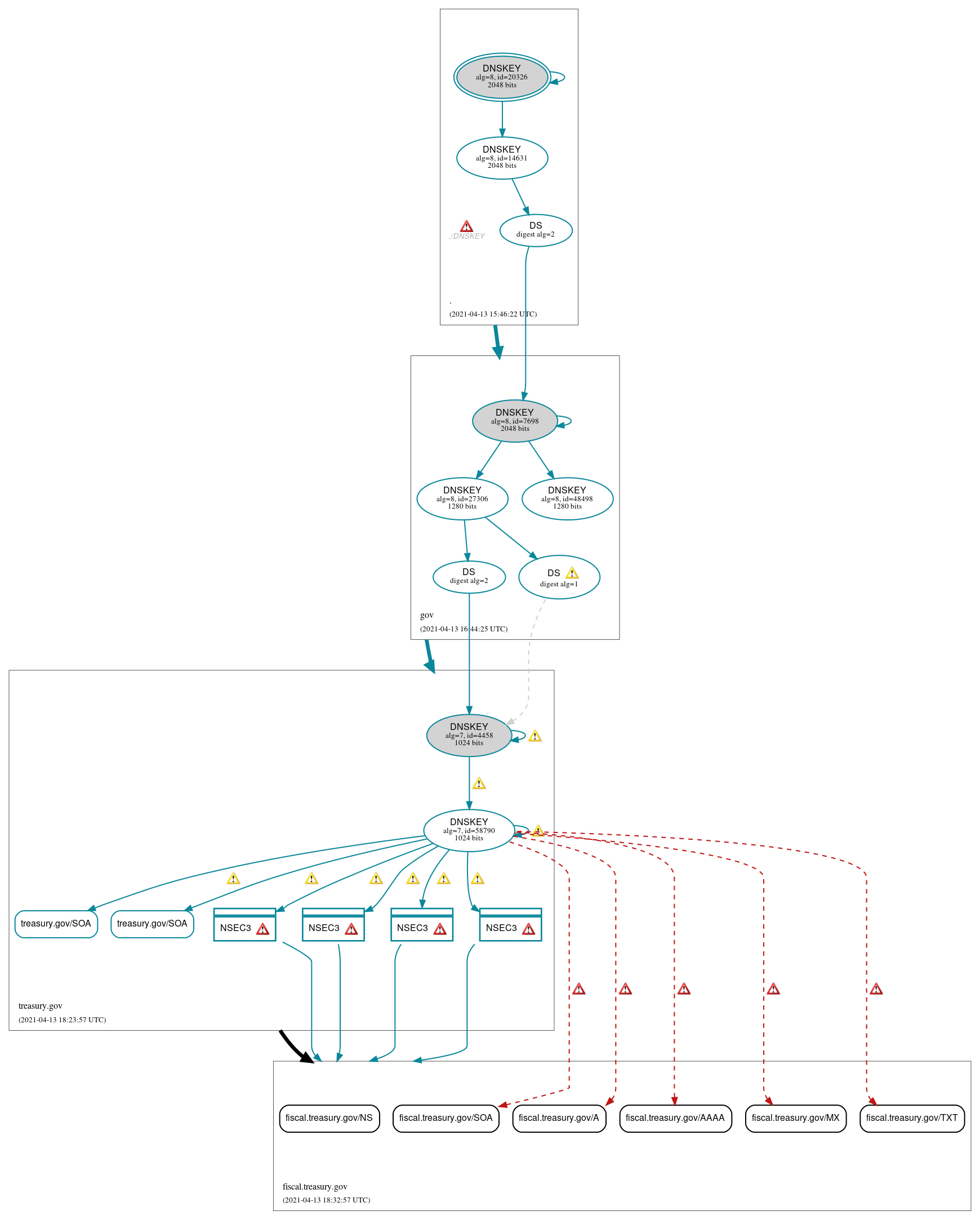 DNSSEC authentication graph