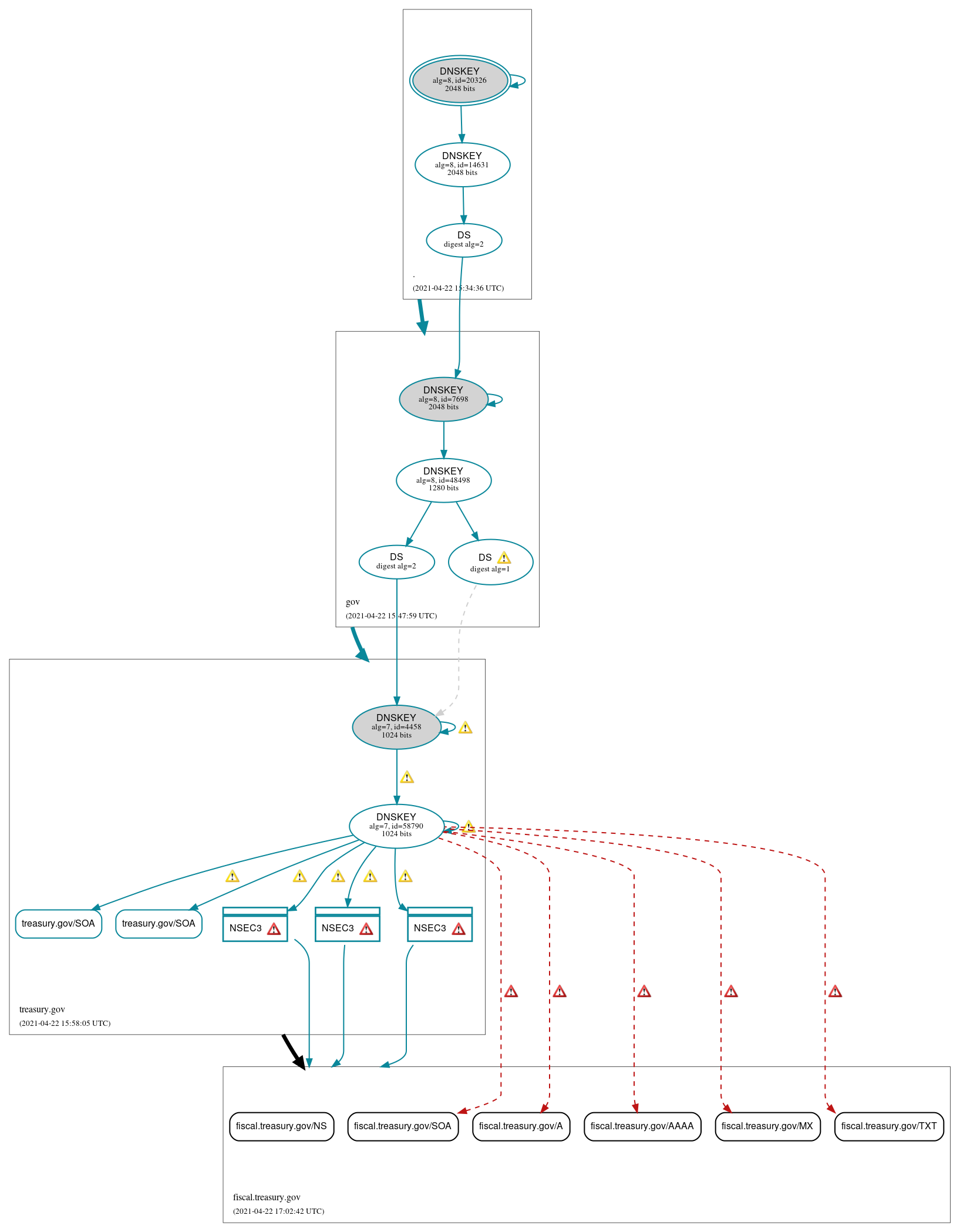 DNSSEC authentication graph