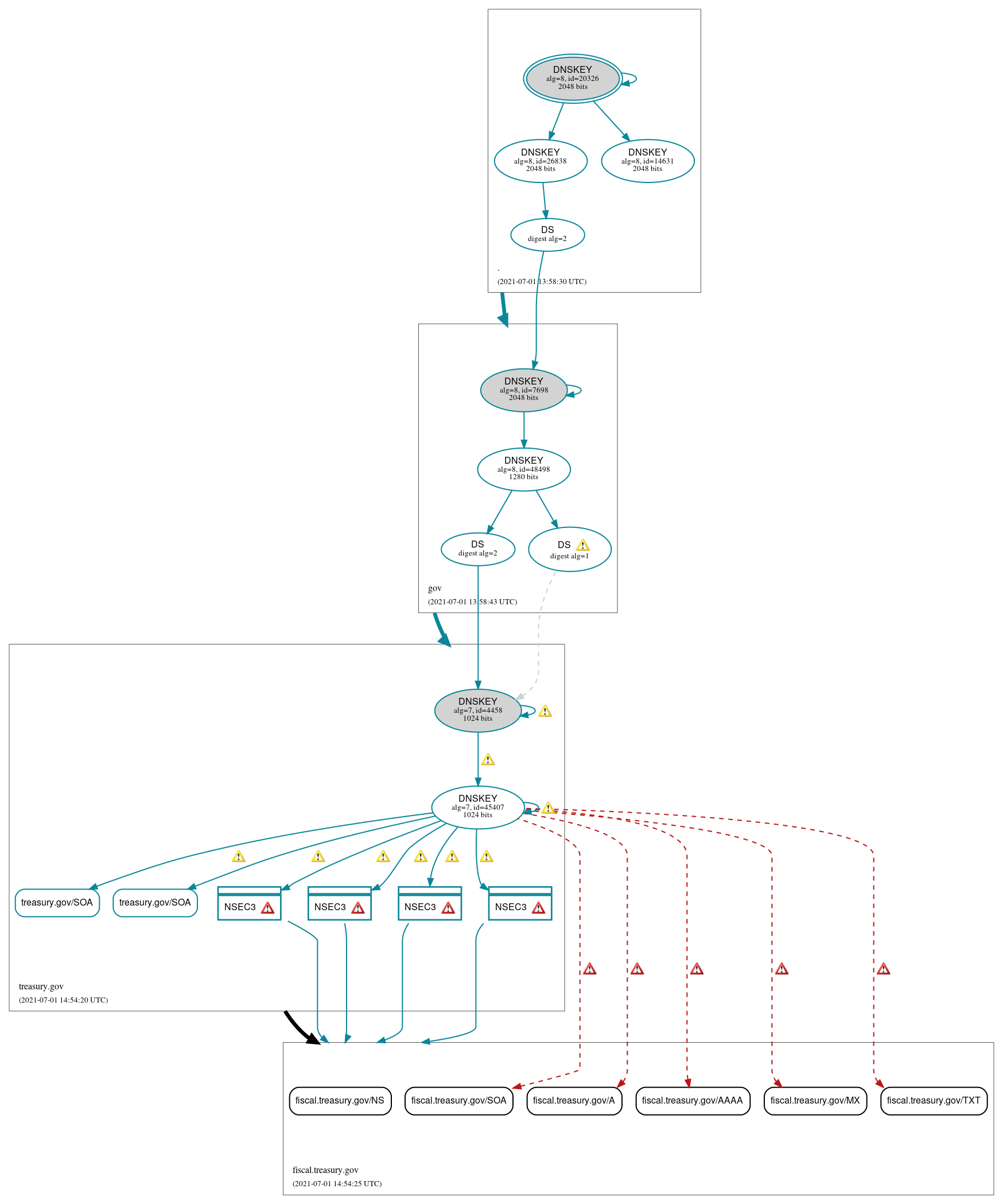 DNSSEC authentication graph