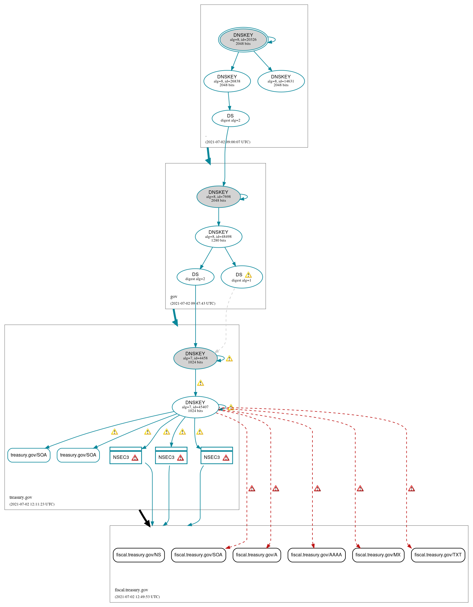 DNSSEC authentication graph