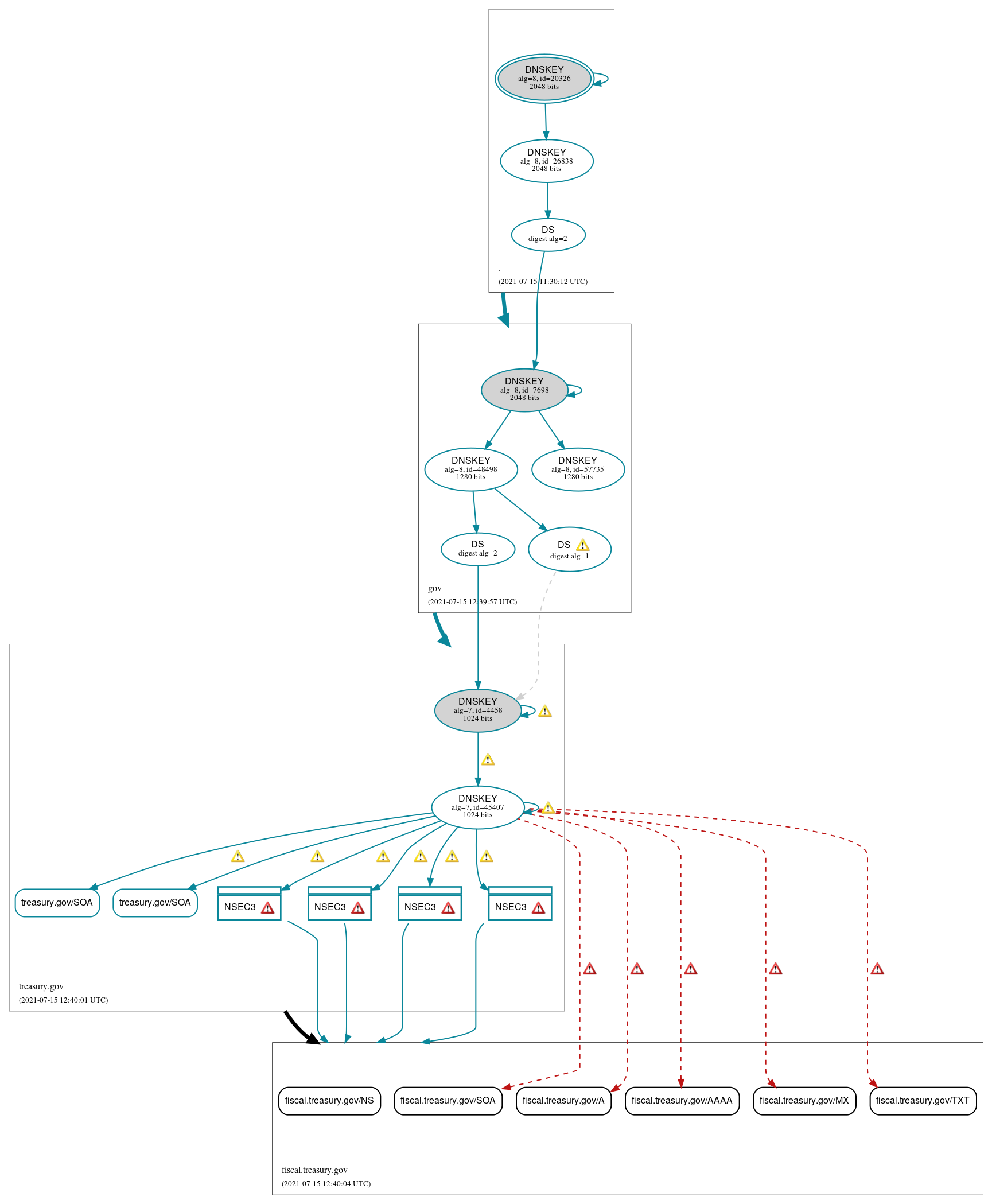 DNSSEC authentication graph