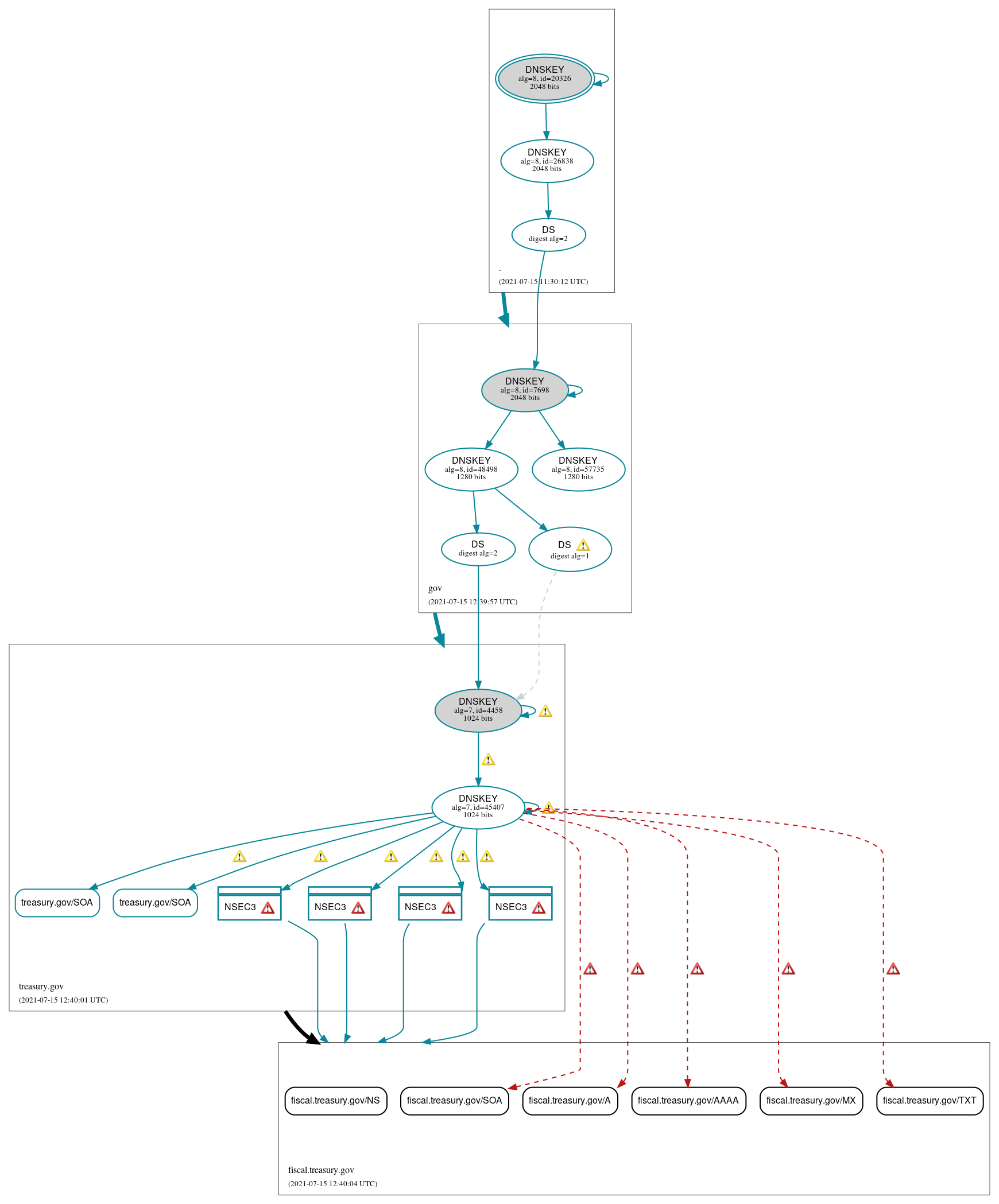 DNSSEC authentication graph