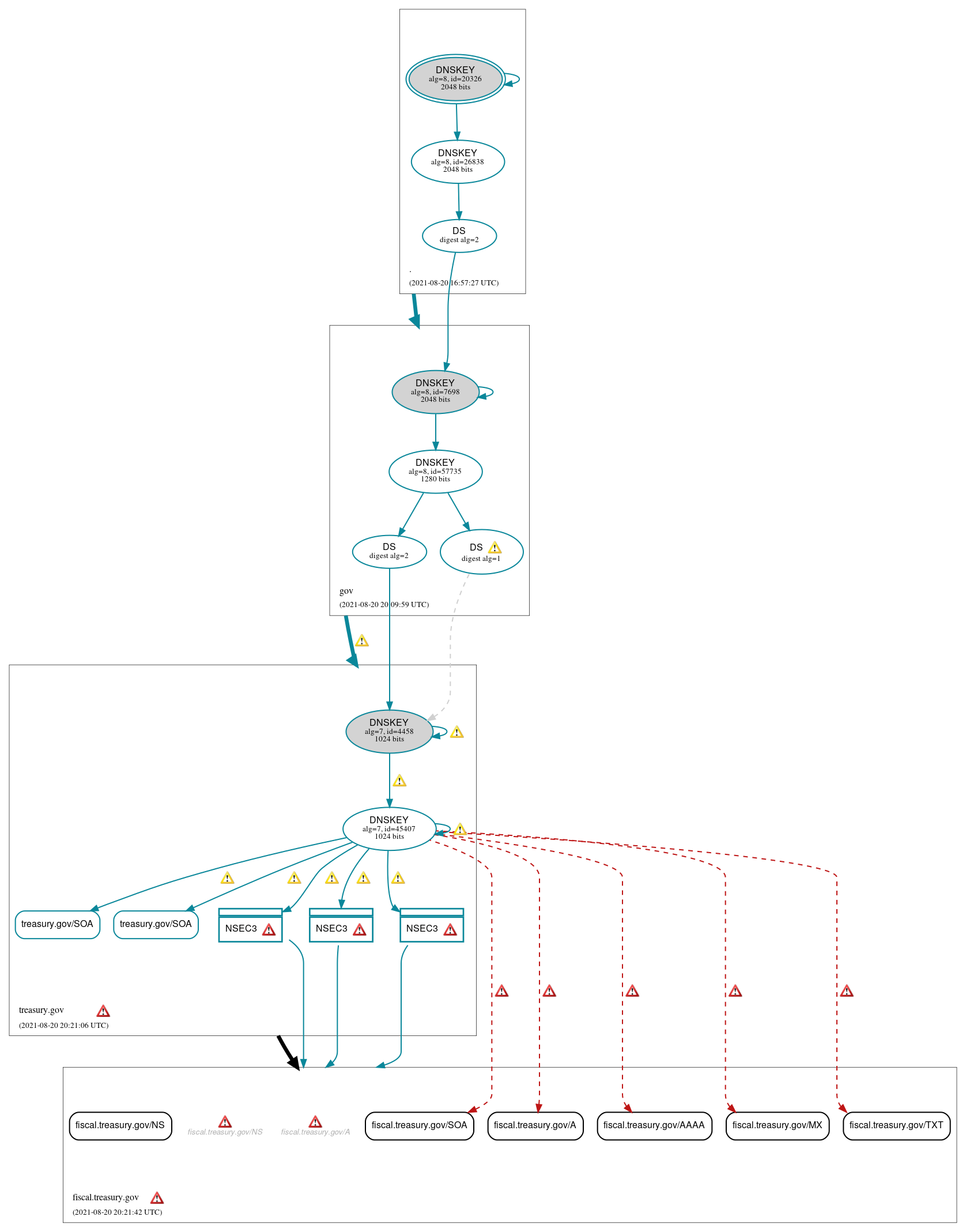 DNSSEC authentication graph