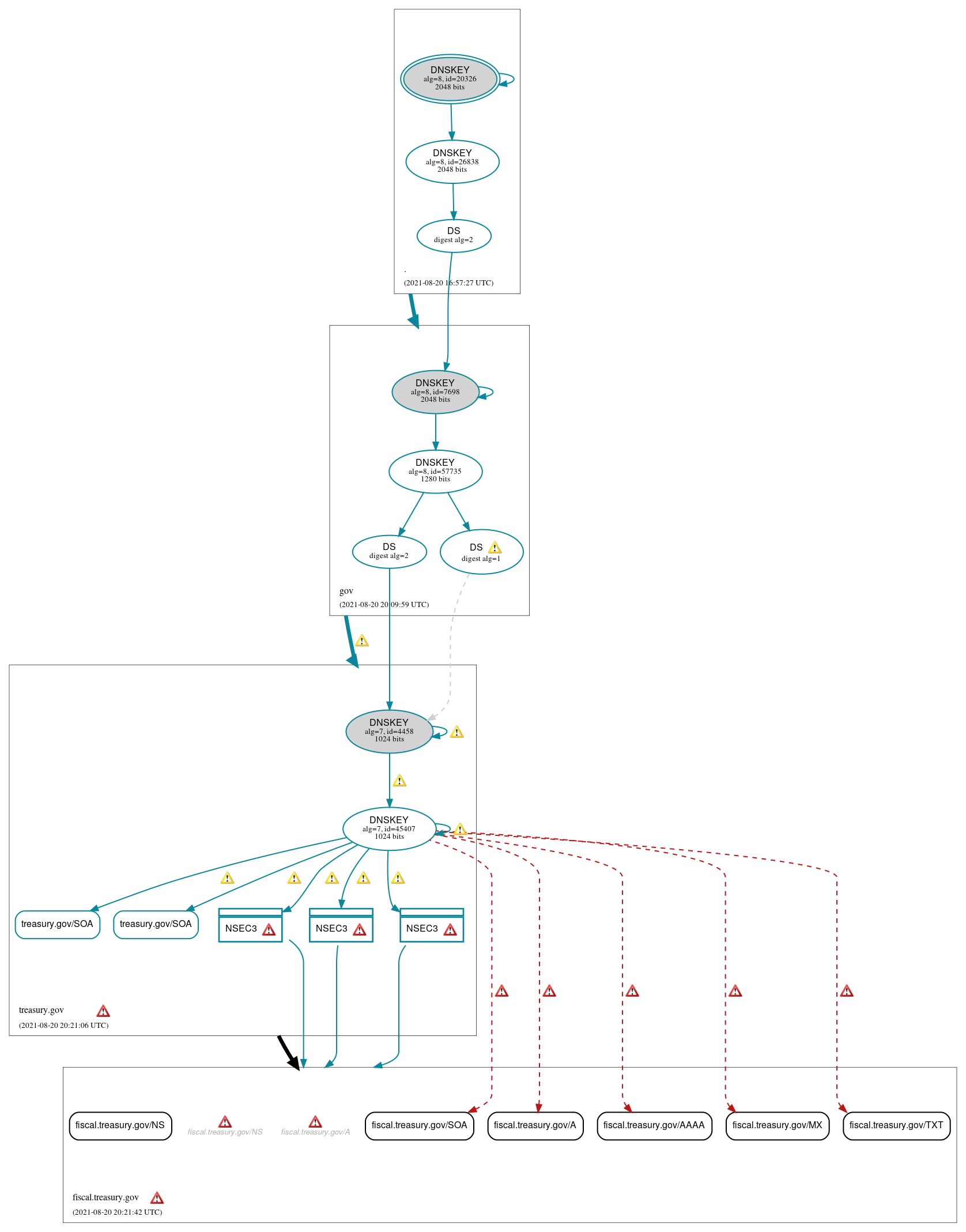 DNSSEC authentication graph