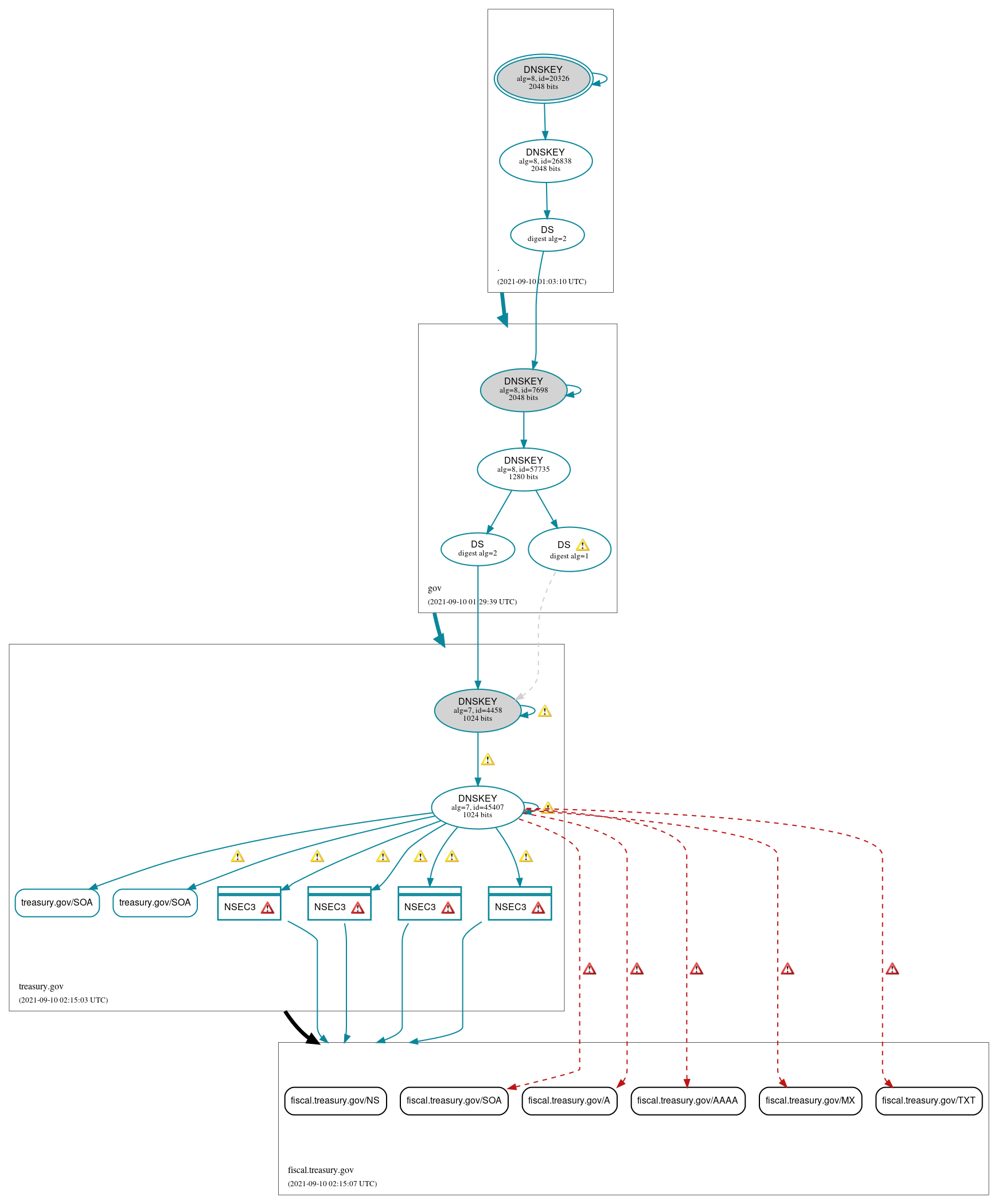 DNSSEC authentication graph