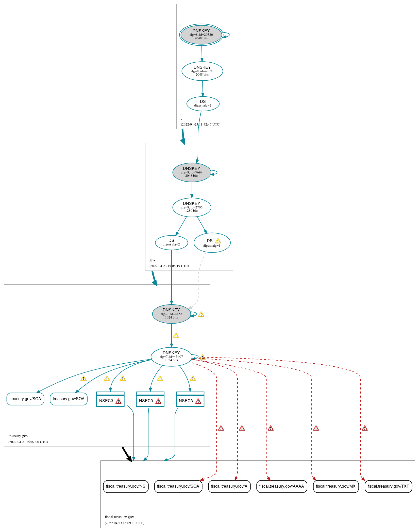 DNSSEC authentication graph