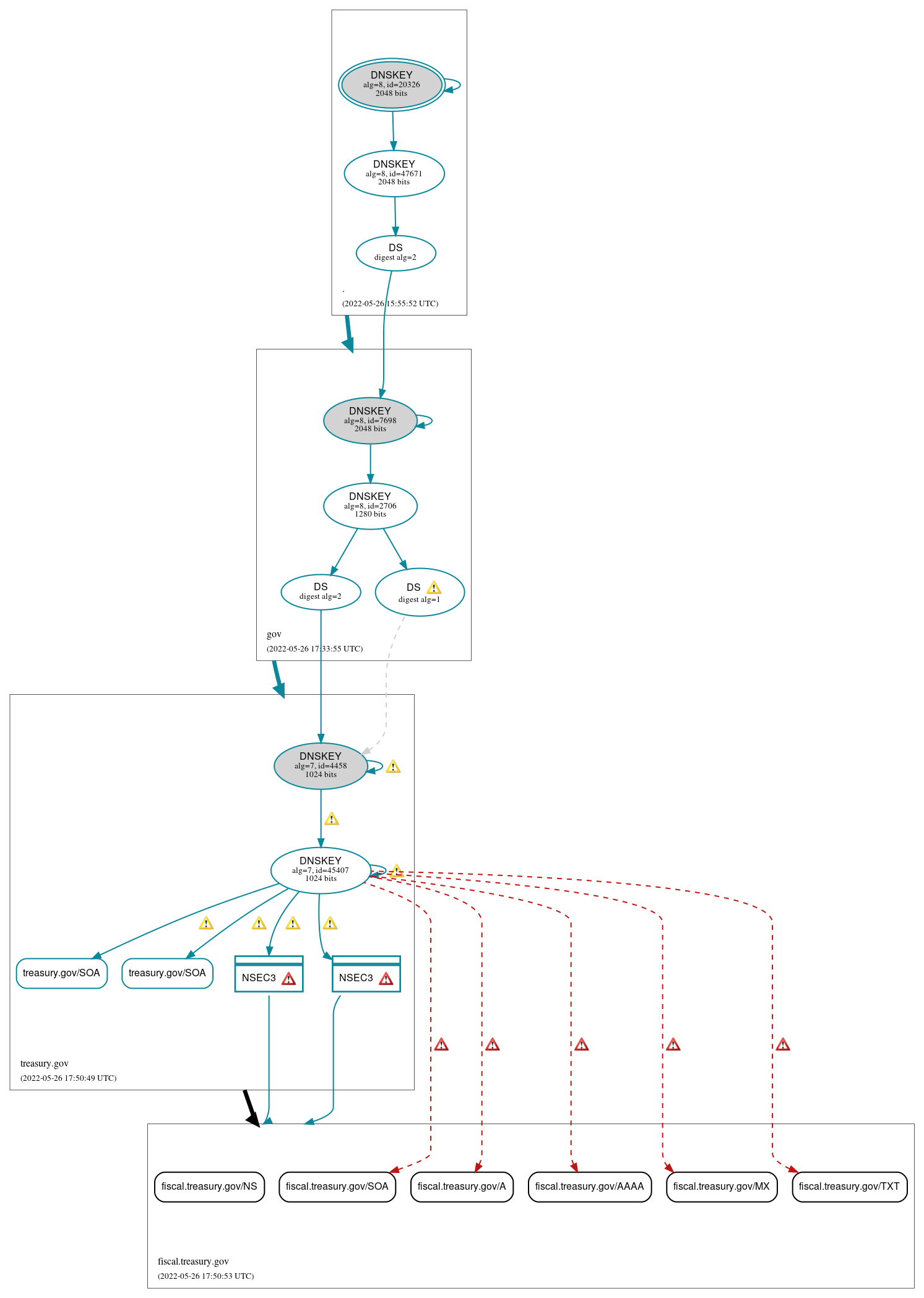 DNSSEC authentication graph