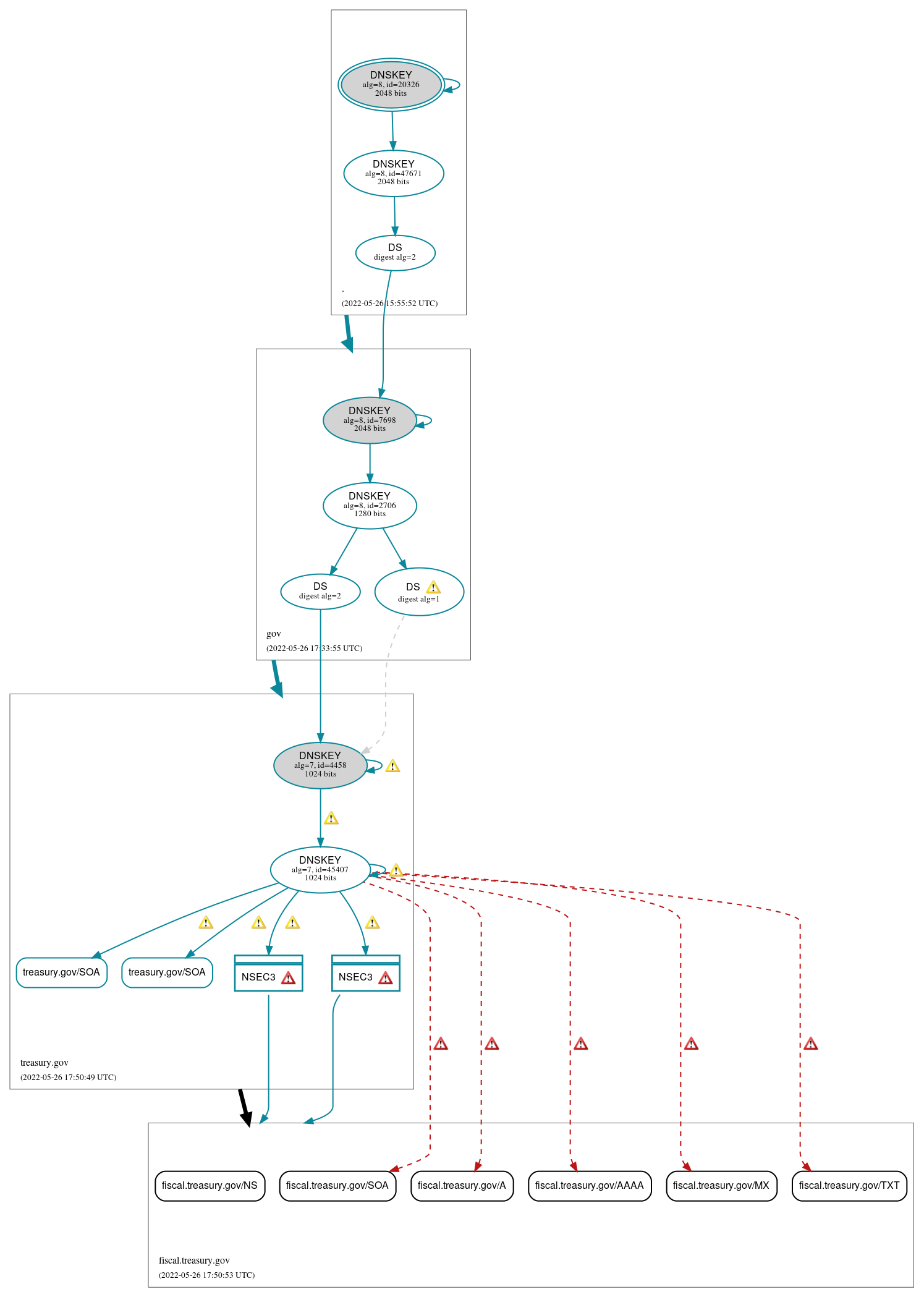 DNSSEC authentication graph