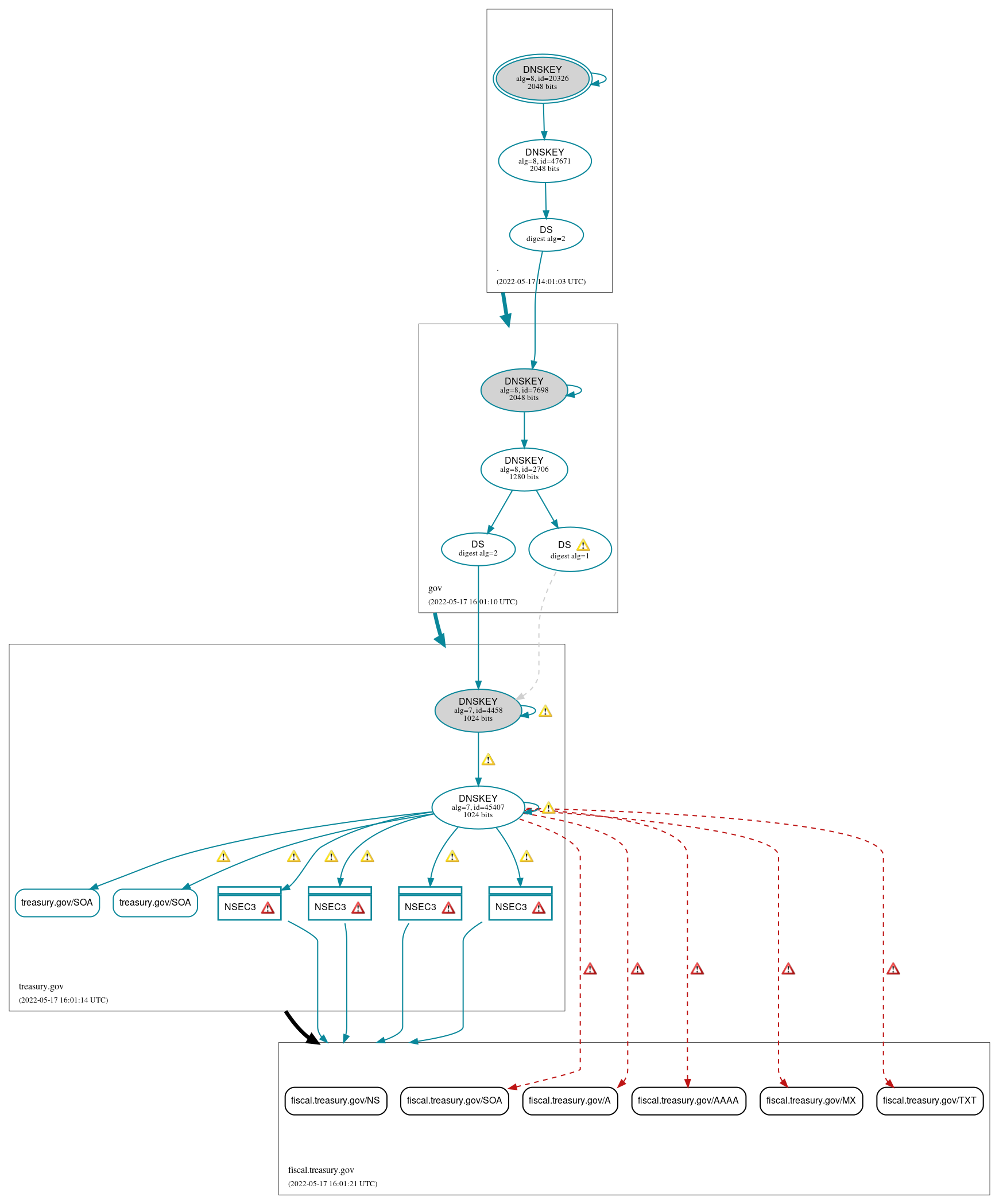 DNSSEC authentication graph