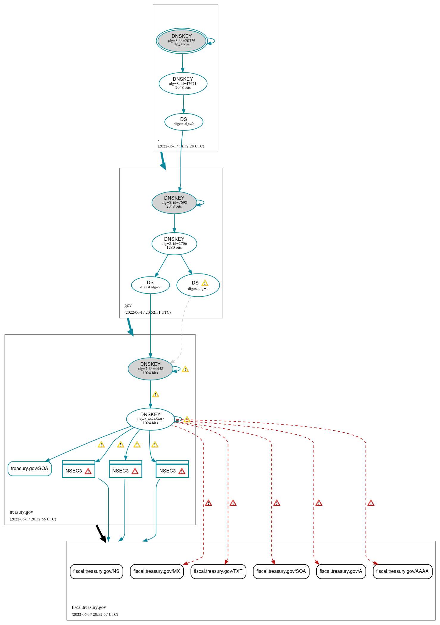 DNSSEC authentication graph