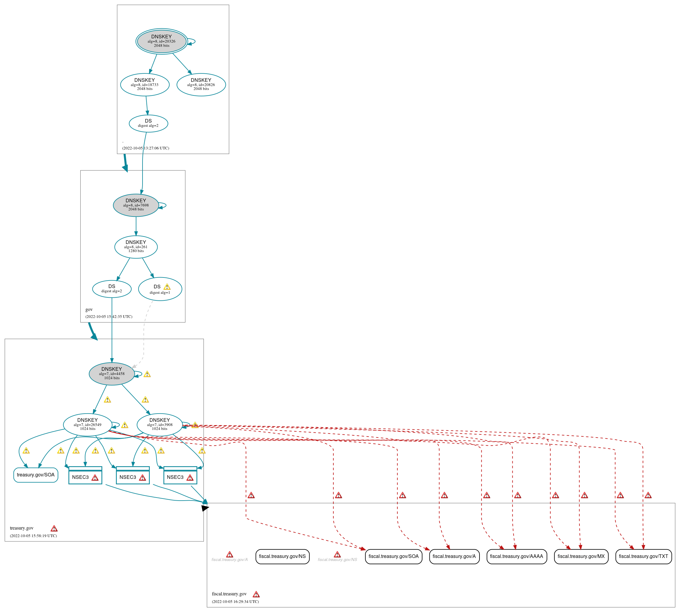 DNSSEC authentication graph