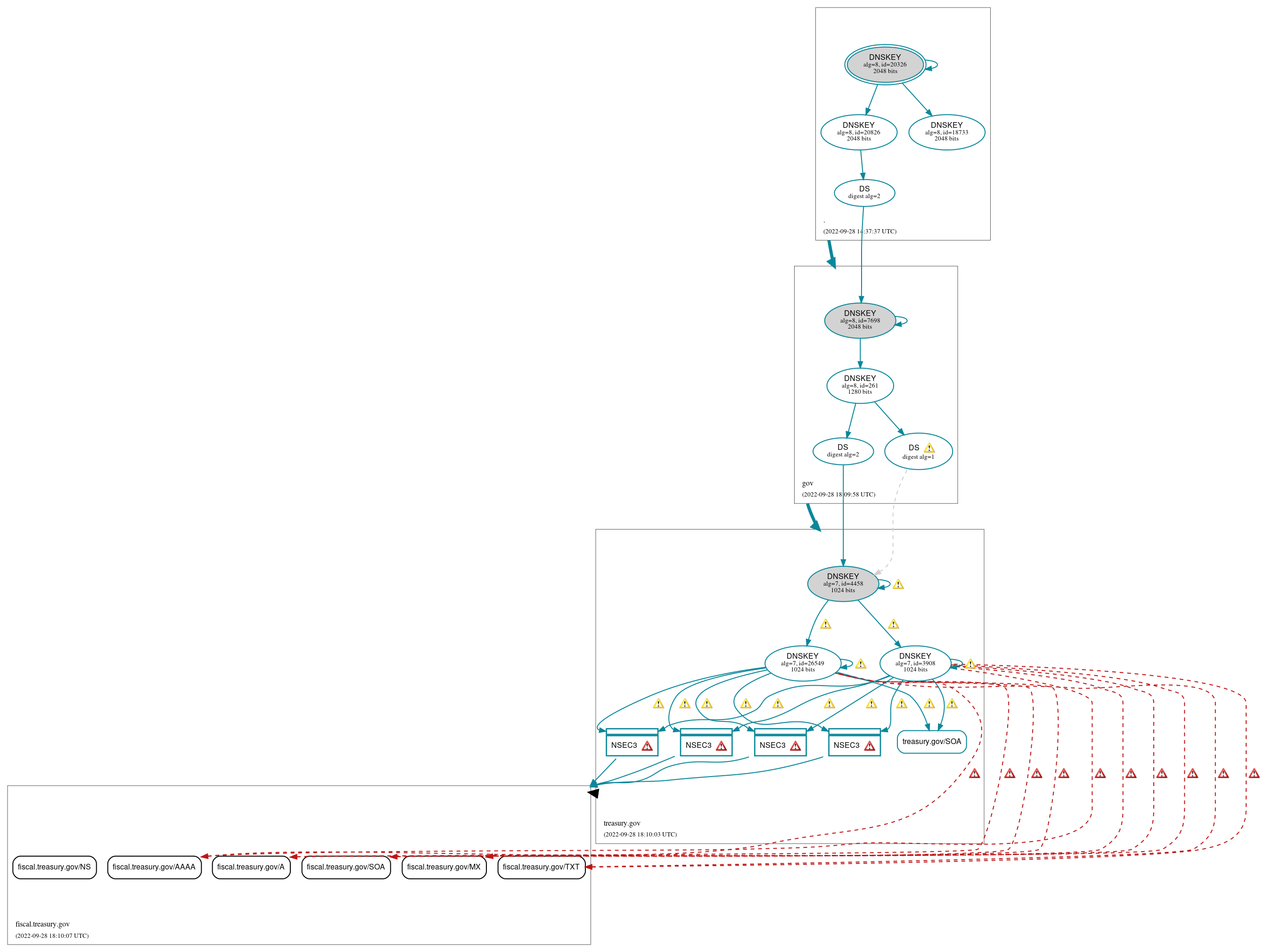 DNSSEC authentication graph