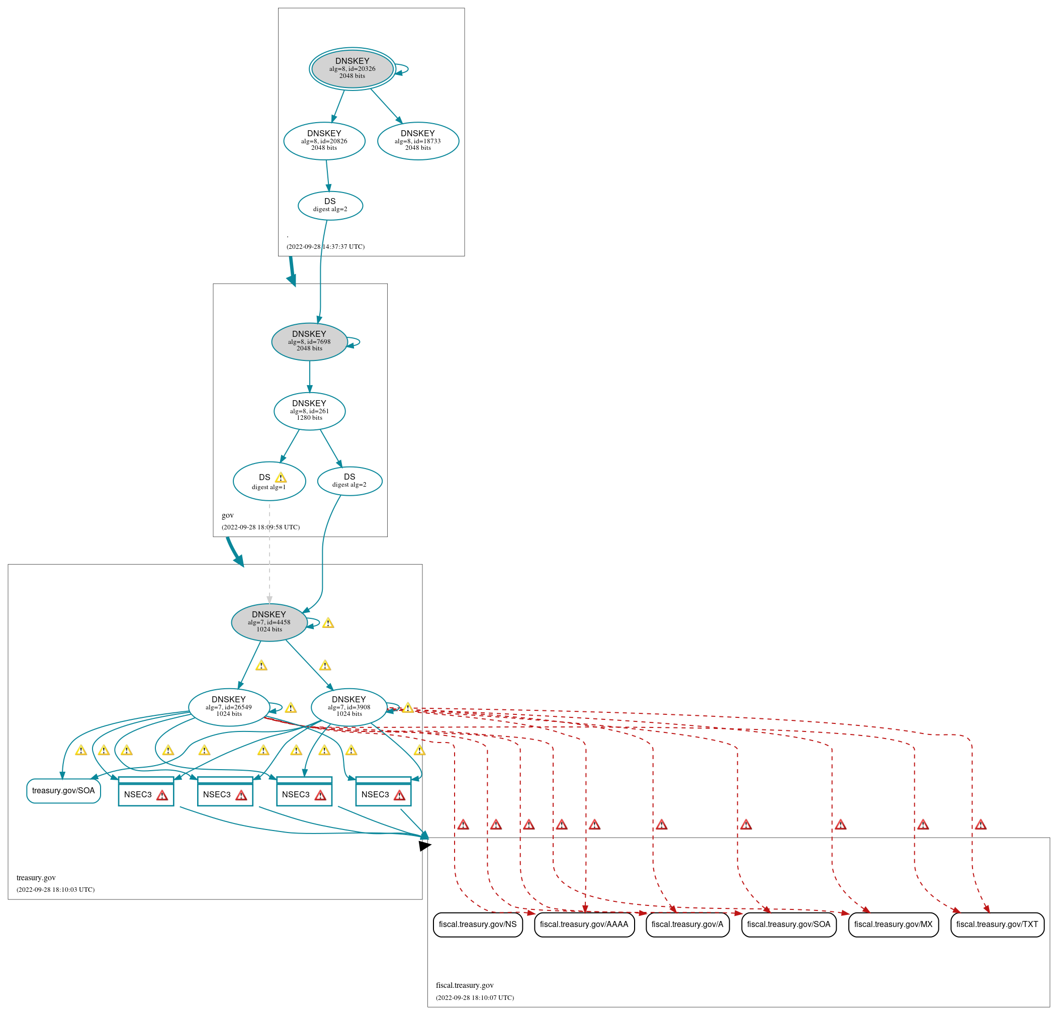 DNSSEC authentication graph