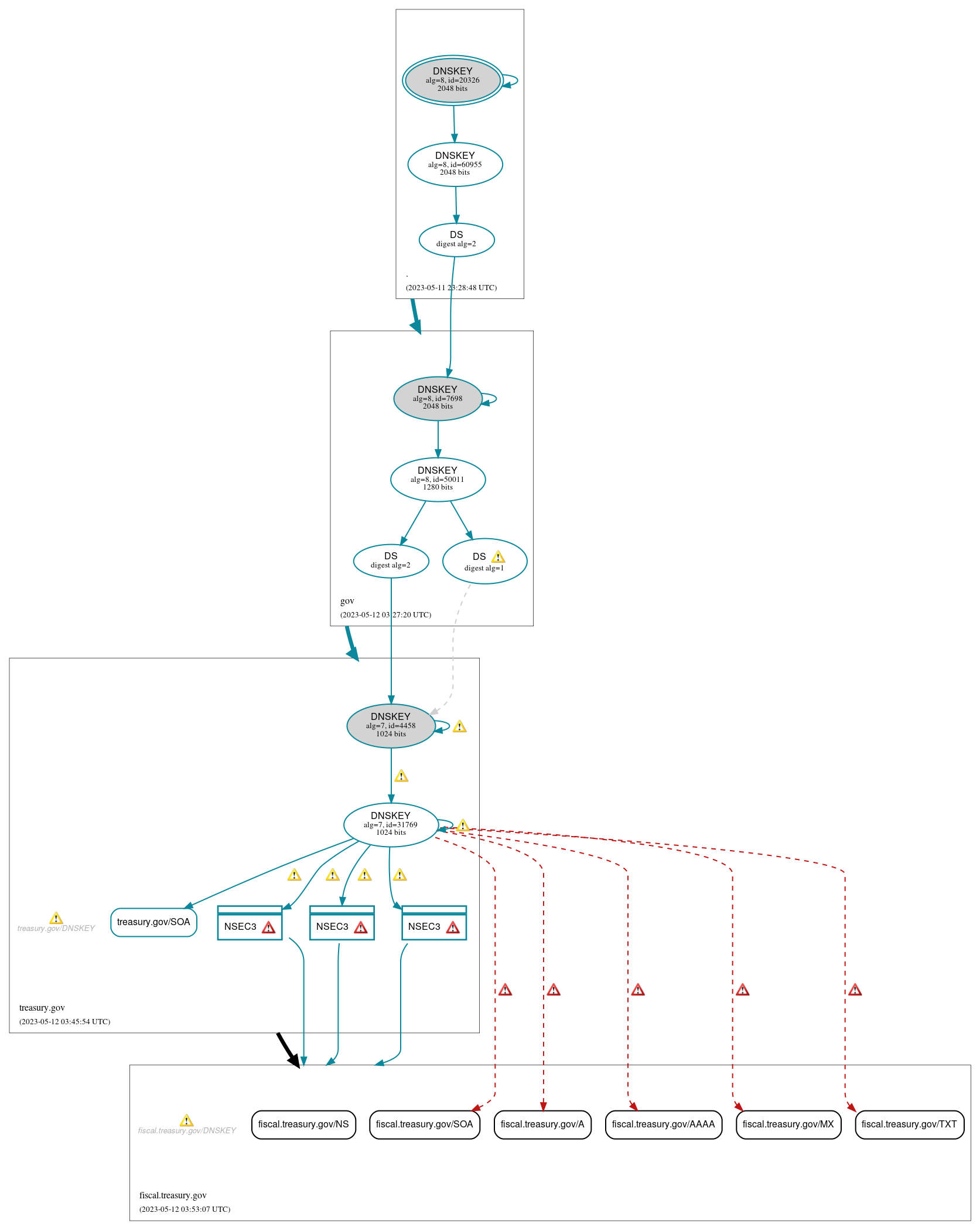 DNSSEC authentication graph