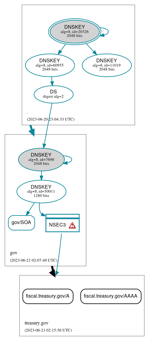 DNSSEC authentication graph