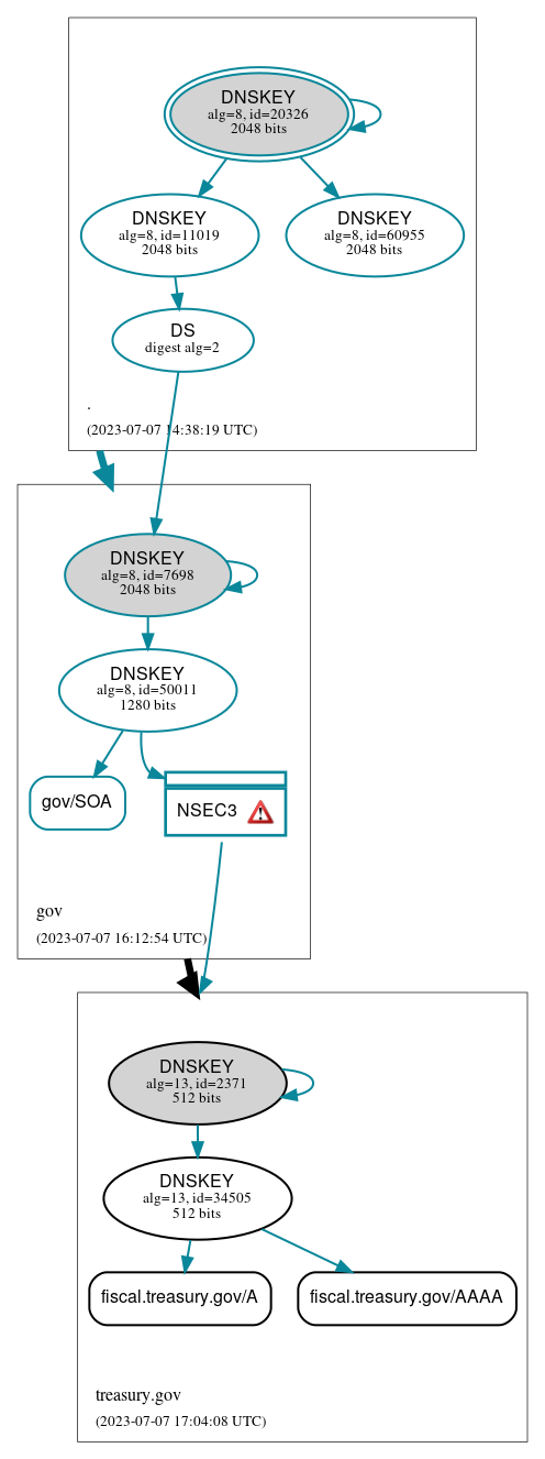 DNSSEC authentication graph