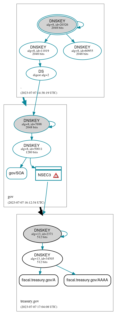 DNSSEC authentication graph