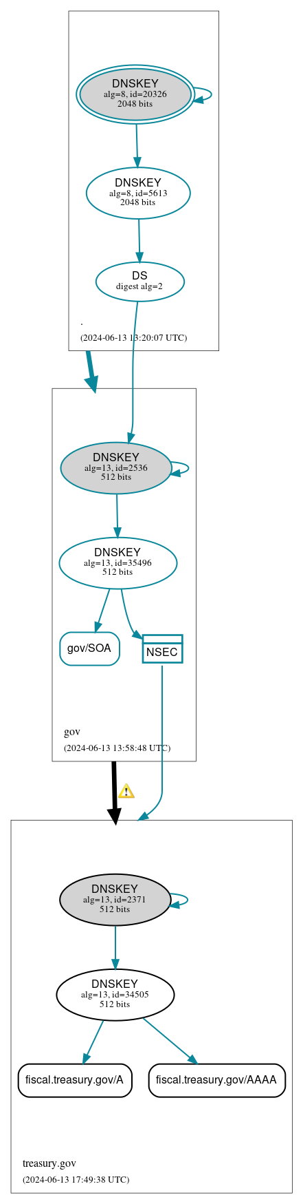 DNSSEC authentication graph