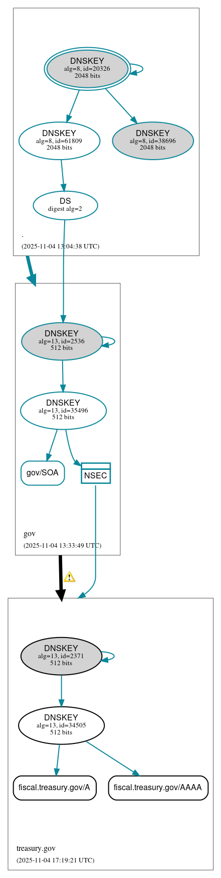 DNSSEC authentication graph
