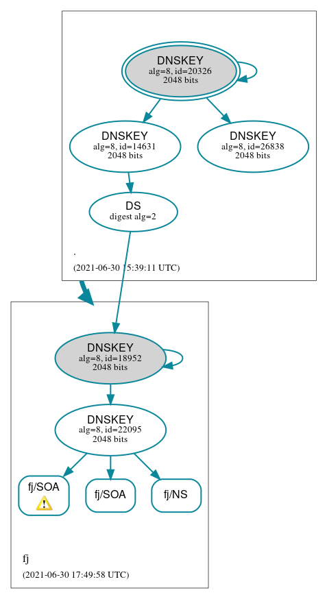 DNSSEC authentication graph